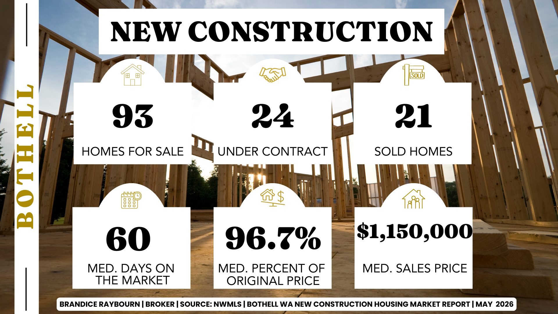 Bothell WA new construction housing market report May 2026 showing 93 homes for sale 24 under contract 21 sold homes 60 median days on market 96.7 percent of original price and 1.15M median sales price by Brandice Raybourn