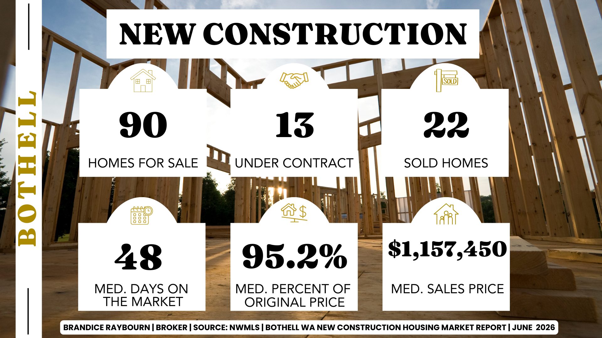 Bothell new construction market report showing 90 homes for sale, 13 homes under contract, 22 sold homes, 48 median days on market, 95.2 percent of original list price and $1,157,450 median sales price.