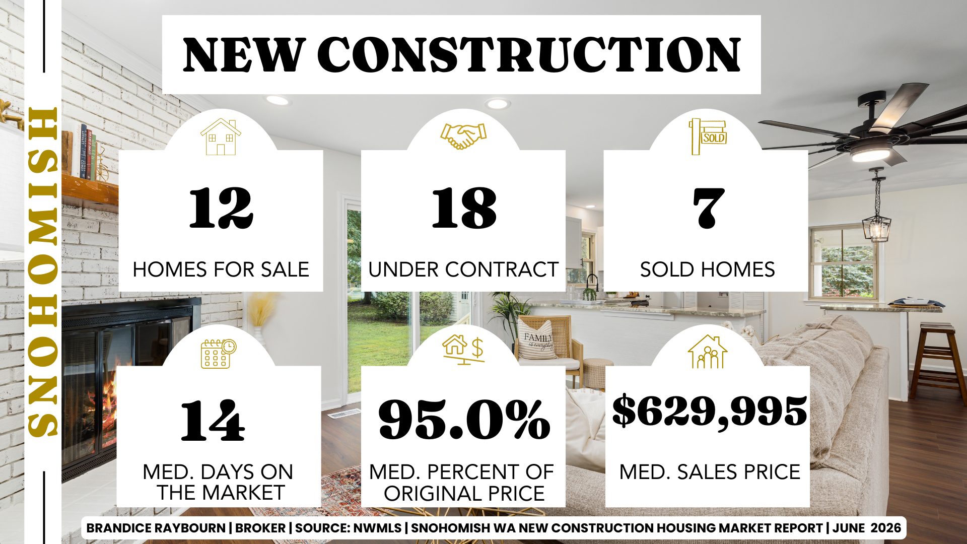 Snohomish new construction housing market showing 12 homes for sale, 18 homes under contract, 7 homes sold, median sales price of $629,995, median 14 days on market, and builders receiving 95.0% of original list price.