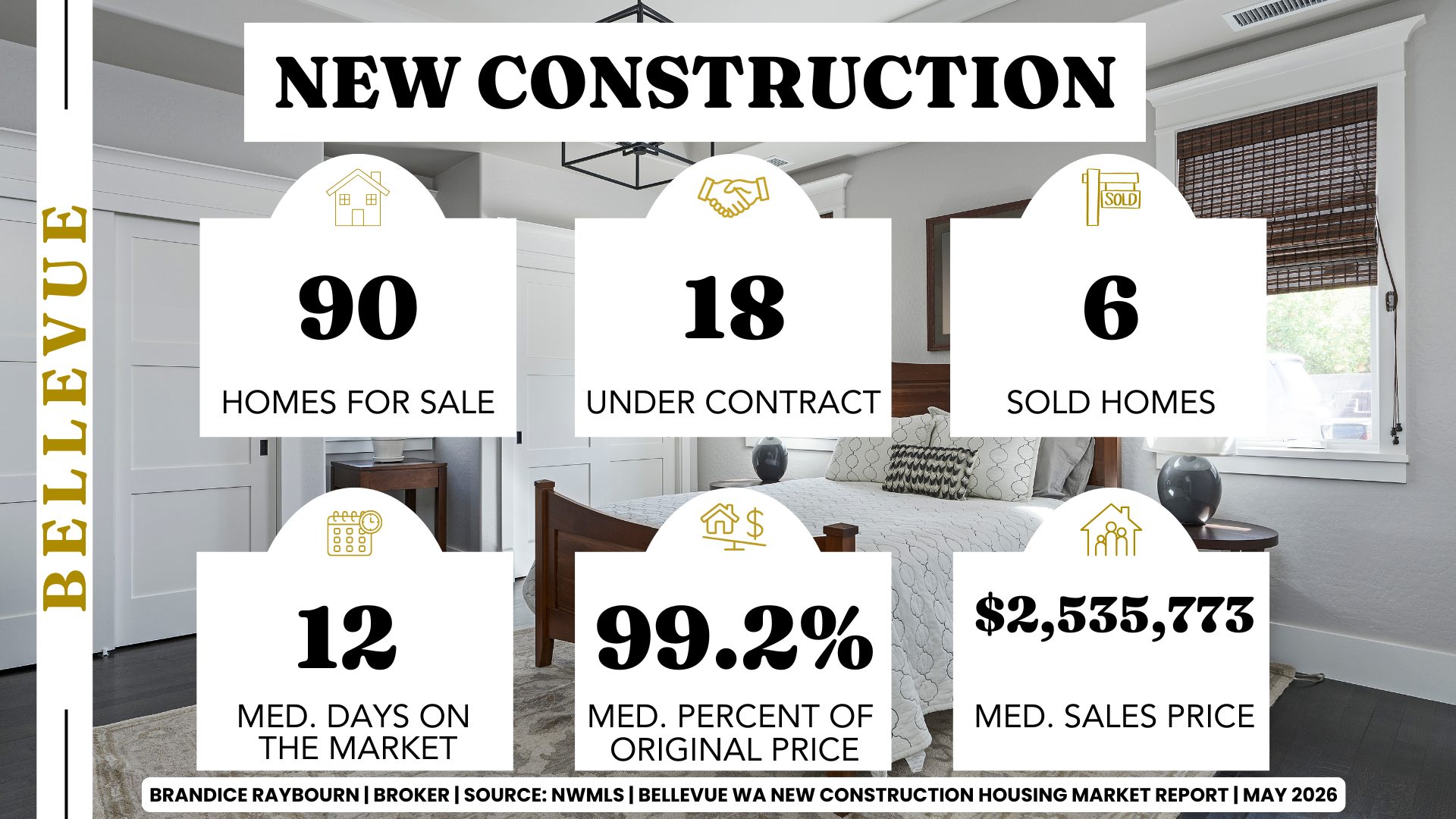 Bellevue Washington new construction housing market May 2026 by Brandice Raybourn showing 90 homes for sale, 18 under contract, 6 sold homes, 12 median days on market, 99.2 percent of original price, and 2.53M median sales price