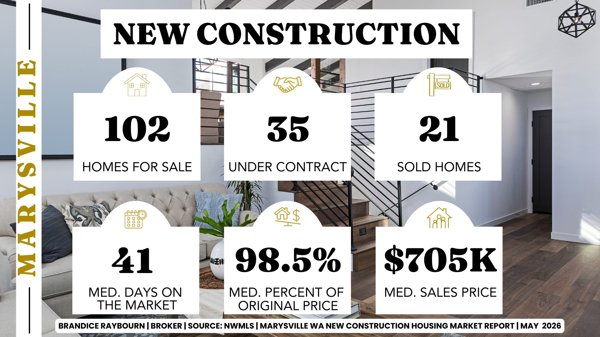 Marysville Washington new construction housing market May 2026 showing 102 homes for sale 35 under contract 21 sold homes 41 median days on market 98.5 percent of original price and 705K median sales price by Brandice Raybourn