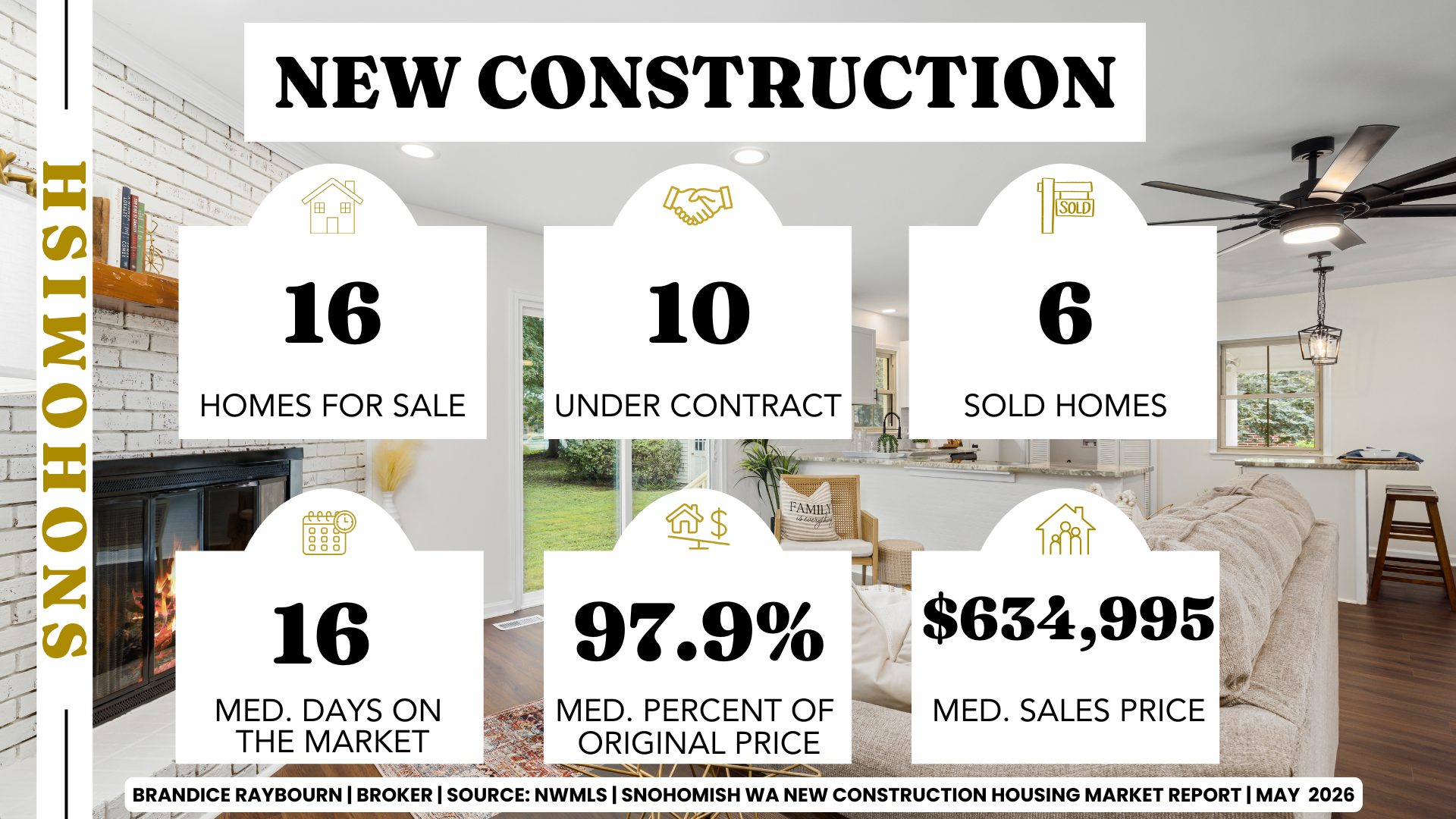 Snohomish WA new construction housing market May 2026 by Brandice Raybourn showing 16 homes for sale, 10 under contract, 6 sold homes, 16 median days on market, 97.9 percent list to sale price, and 634,995 median sales price