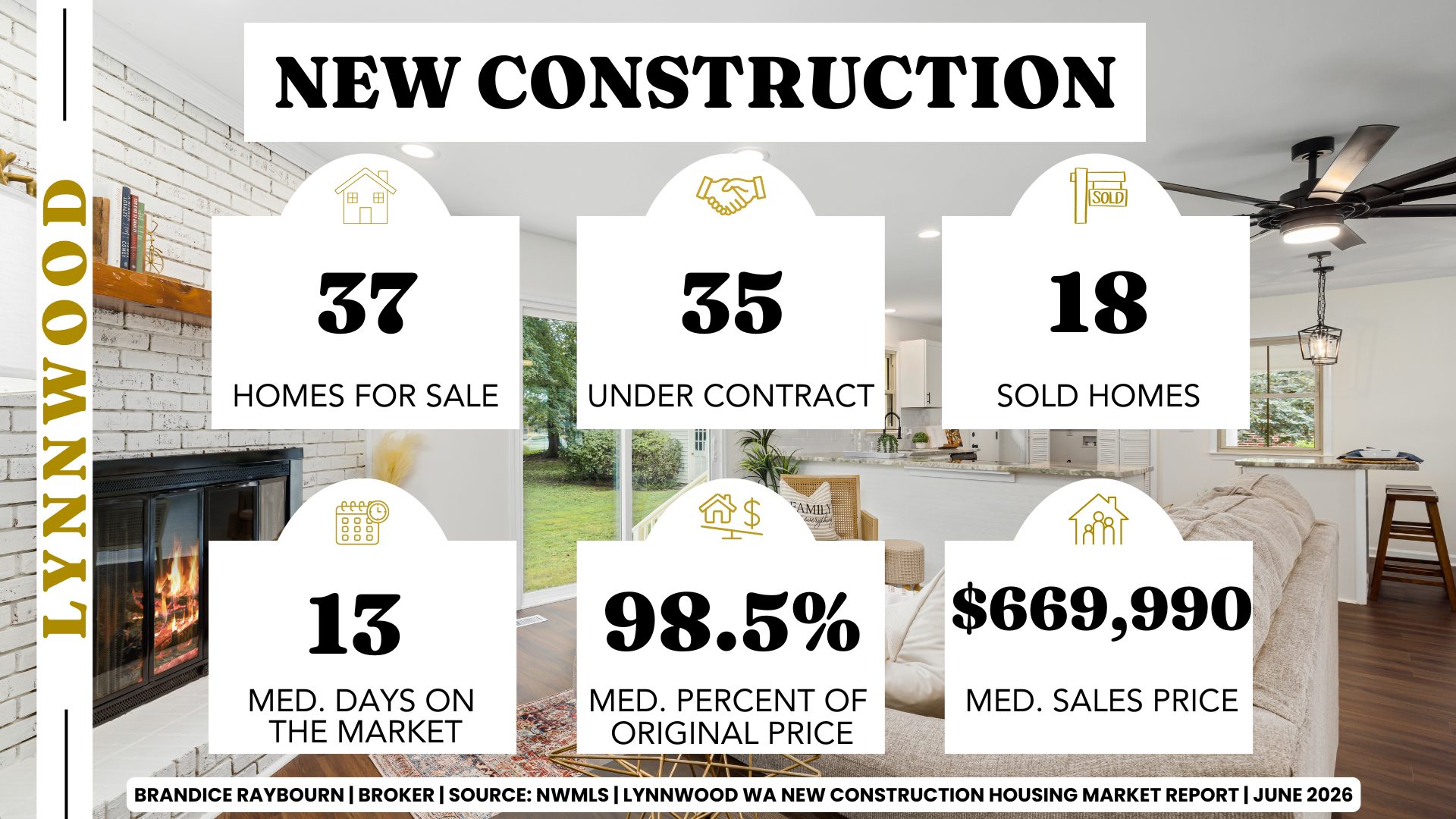 Lynnwood new construction market June 2026 with 37 homes for sale, 35 under contract, 18 sold homes, 13 median days on market, 98.5% of original list price received, and median sales price of $669,990.