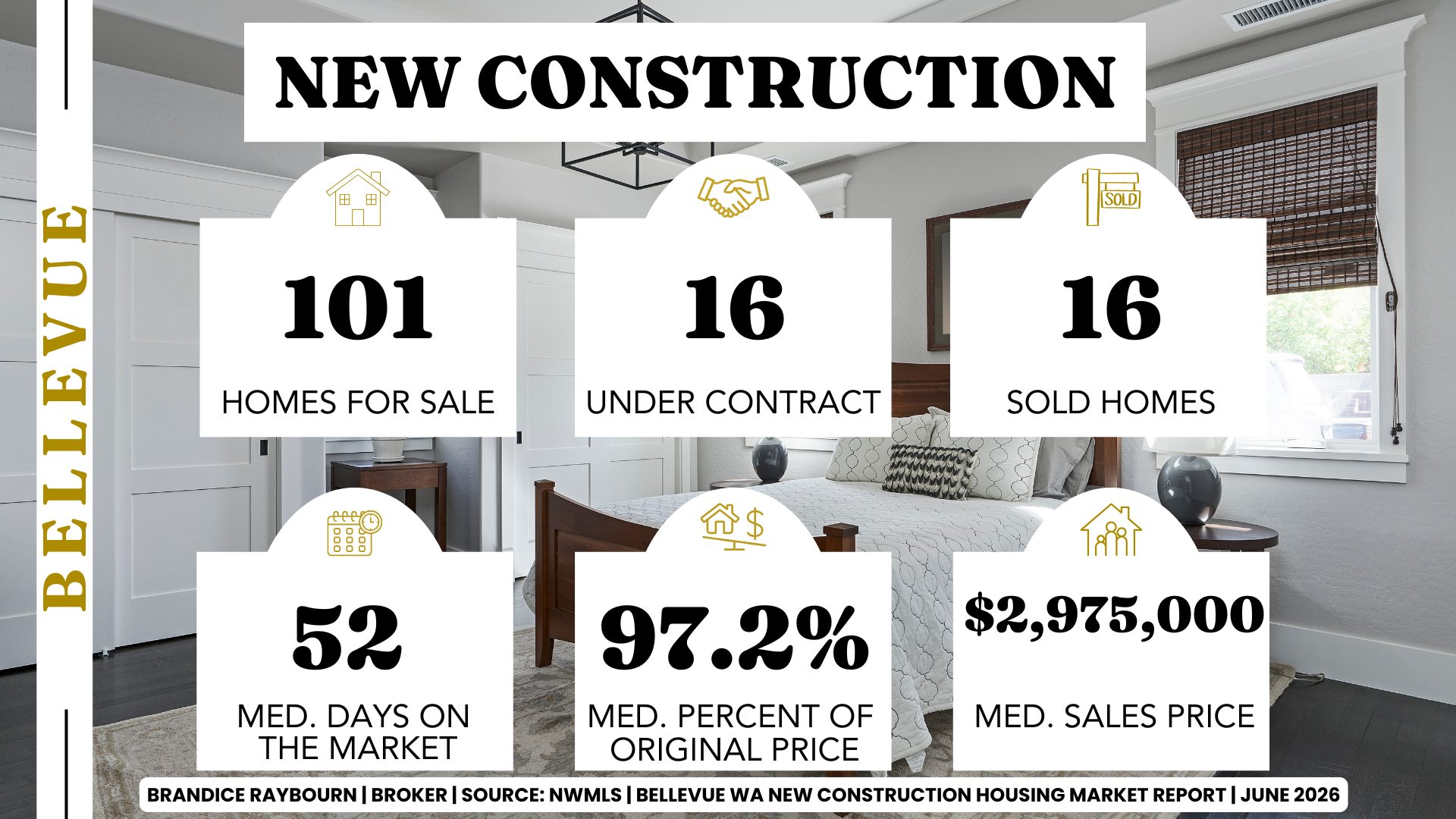 Bellevue new construction market June 2026 with 101 homes for sale, 16 pending sales, 16 closed sales, 52 median days on market, 97.2% of original list price received, and a median sales price of $2.975M.