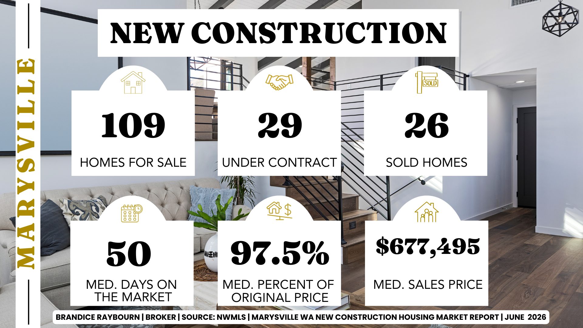 Marysville new construction market June 2026 showing 109 homes for sale, 29 pending sales, 26 sold homes, 50 median days on market, 97.5% of original list price received, and a median sales price of $677,495.