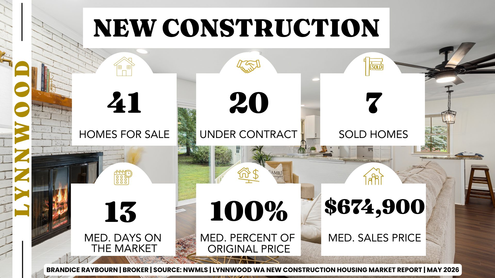 Lynnwood WA new construction market May 2026 showing 41 homes for sale, 20 under contract, 7 homes sold, 13 median days on market, 100 percent of original list price, and 674900 median sales price based on April closed stats by Brandice Raybourn