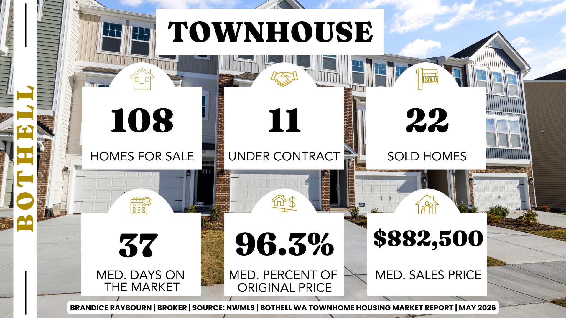 Bothell WA townhouse housing market report May 2026 showing 108 homes for sale 11 under contract 22 sold homes 37 median days on market 96.3 percent of original price and 882.5K median sales price by Brandice Raybourn