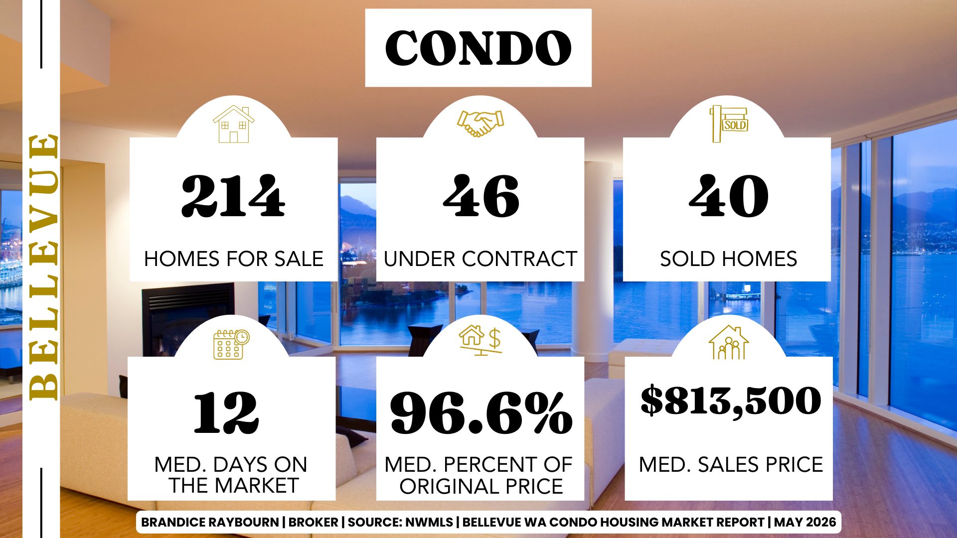 Bellevue Washington condo market May 2026 by Brandice Raybourn showing 214 homes for sale, 46 under contract, 40 sold homes, 12 median days on market, 96.6 percent of original price, and 813K median sales price