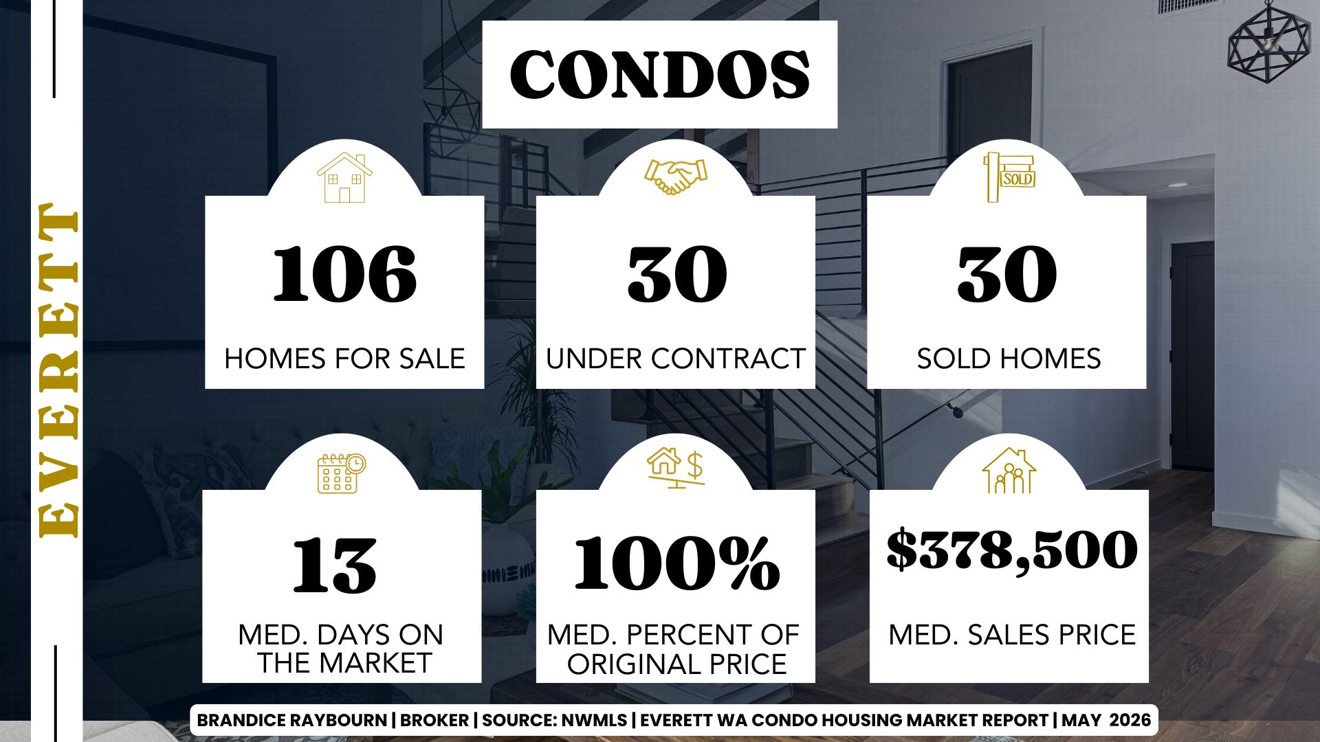 Everett Washington condo housing market stats May 2026 showing 106 homes for sale, 30 under contract, 30 sold homes, 13 median days on market, 100 percent of original list price, and 378500 median sales price. Report by Brandice Raybourn real estate broker.