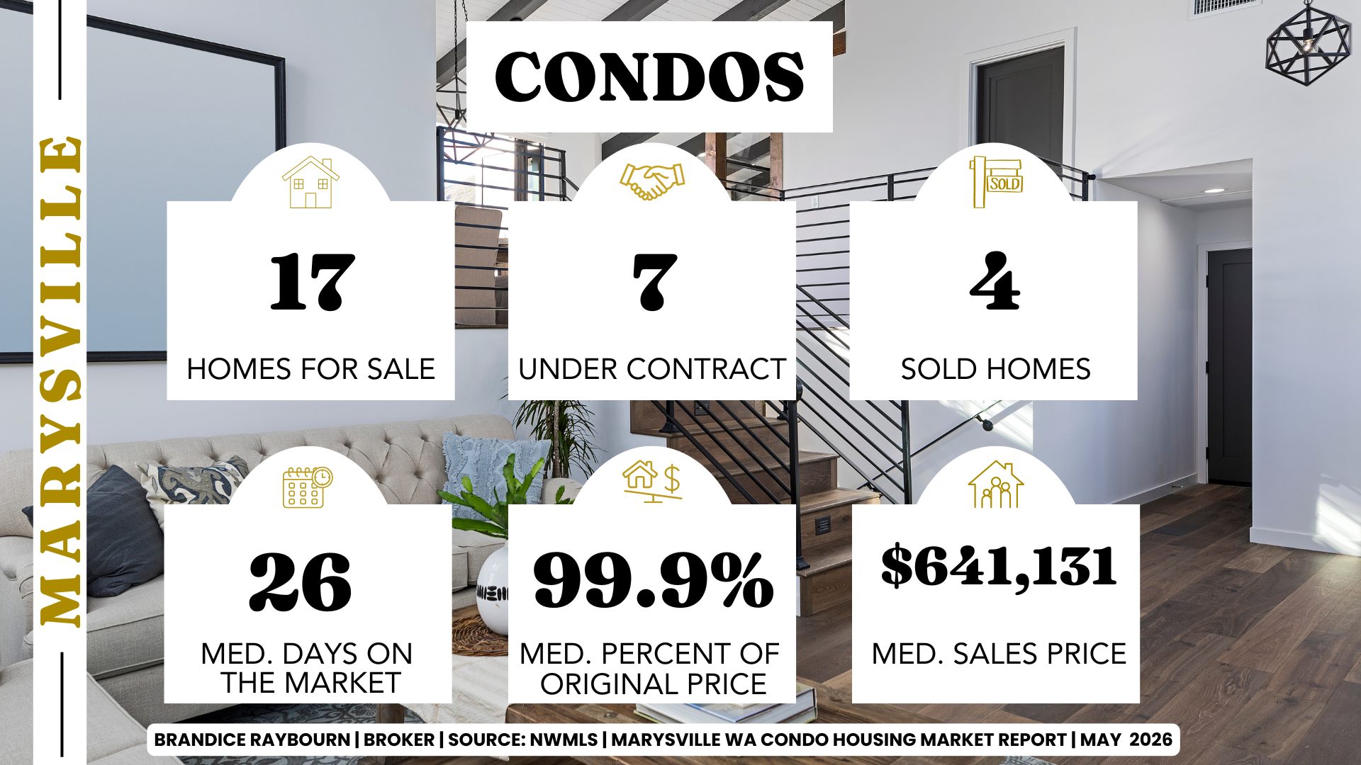 Marysville Washington condo market May 2026 showing 17 homes for sale 7 under contract 4 sold homes 26 median days on market 99.9 percent of original price and 641131 median sales price by Brandice Raybourn