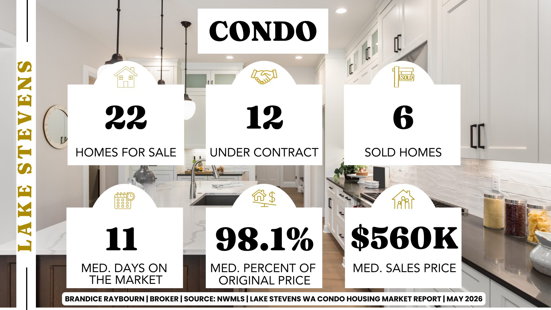 Lake Stevens condo market May 2026 showing 22 homes for sale, 12 under contract, 6 sold homes, 11 median days on market, 98.1 percent of original list price, and 560K median sales price by Brandice Raybourn