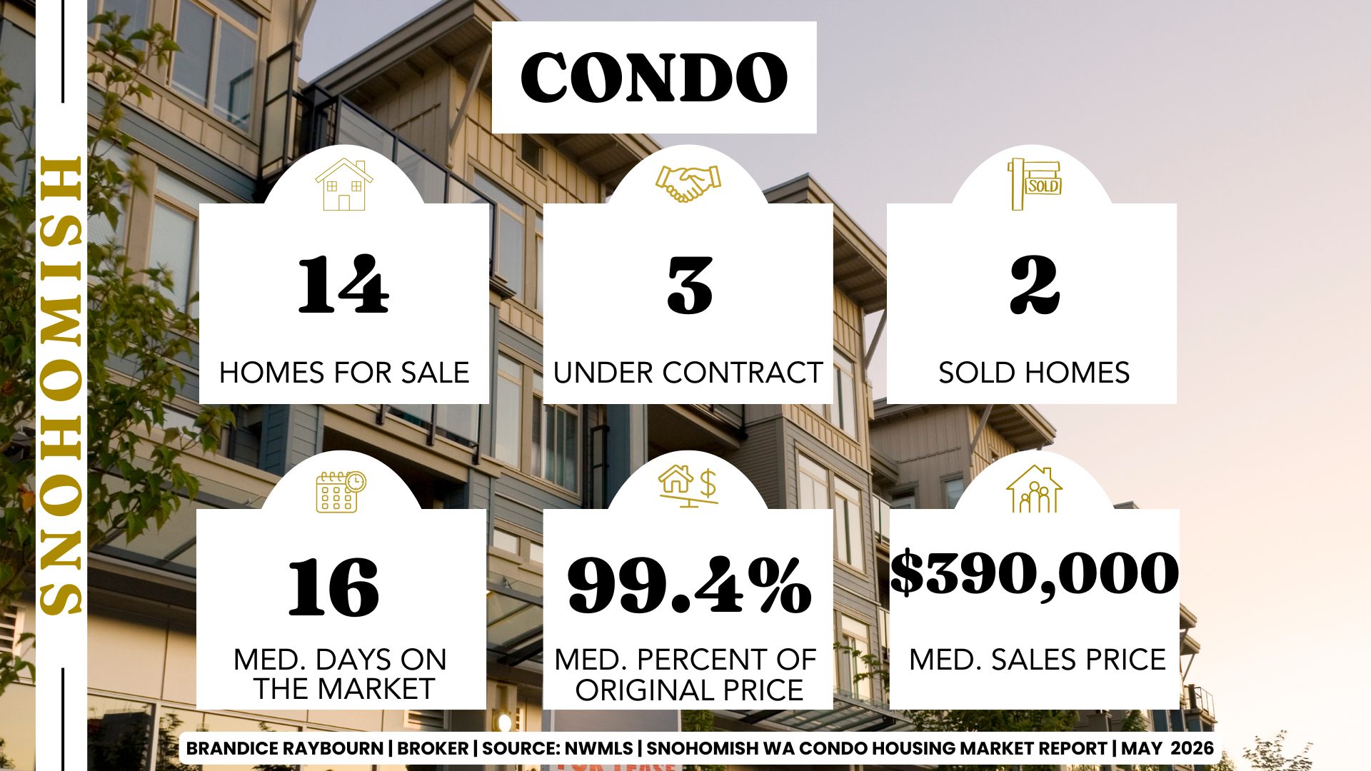 Snohomish WA condo market May 2026 by Brandice Raybourn showing 14 homes for sale, 3 under contract, 2 sold homes, 16 median days on market, 99.4 percent list to sale price, and 390,000 median sales price