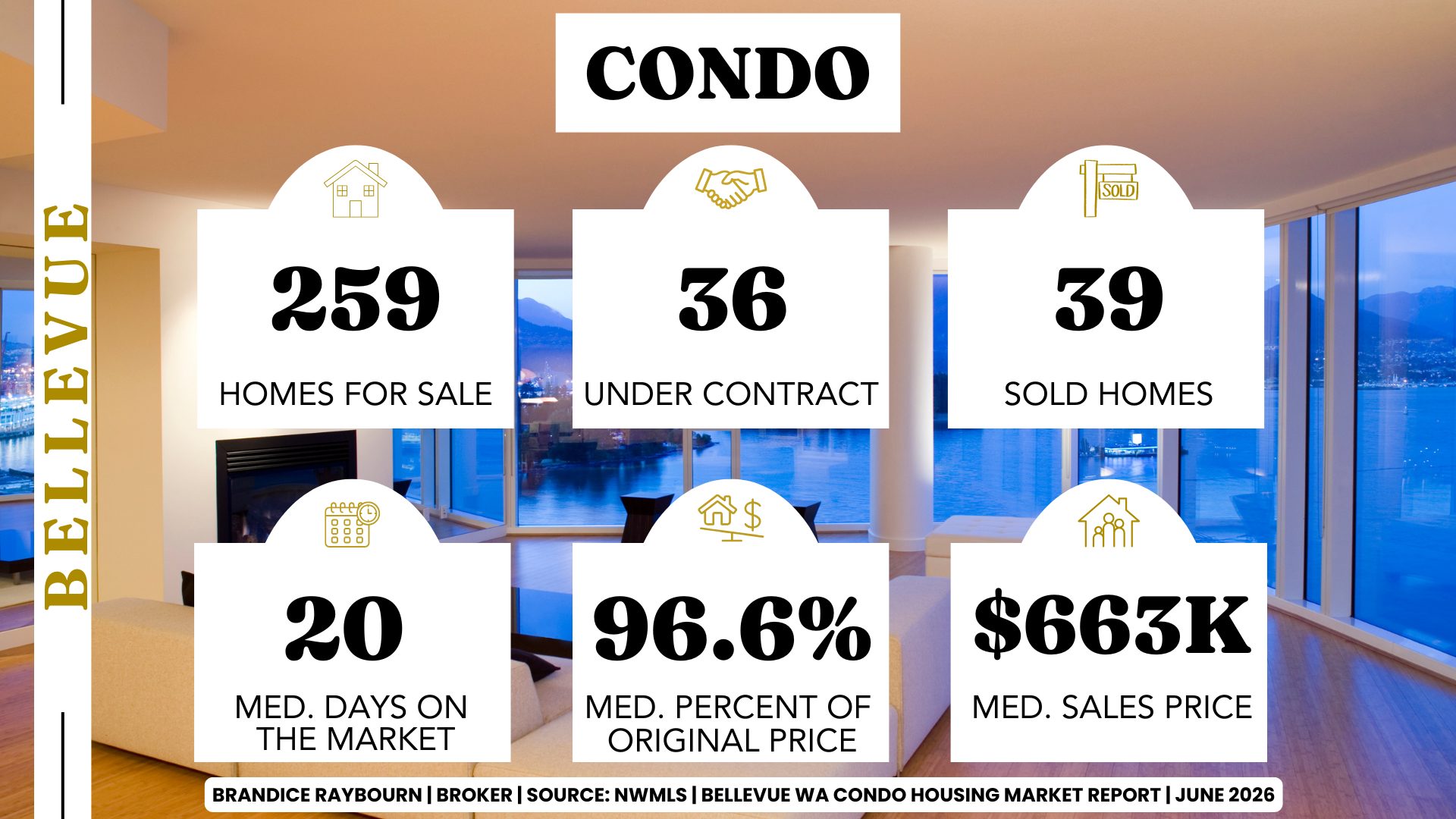 Bellevue condo market June 2026 with 259 condos for sale, 36 pending sales, 39 closed sales, 20 median days on market, 96.6% of original list price received, and a median sales price of $663K.
