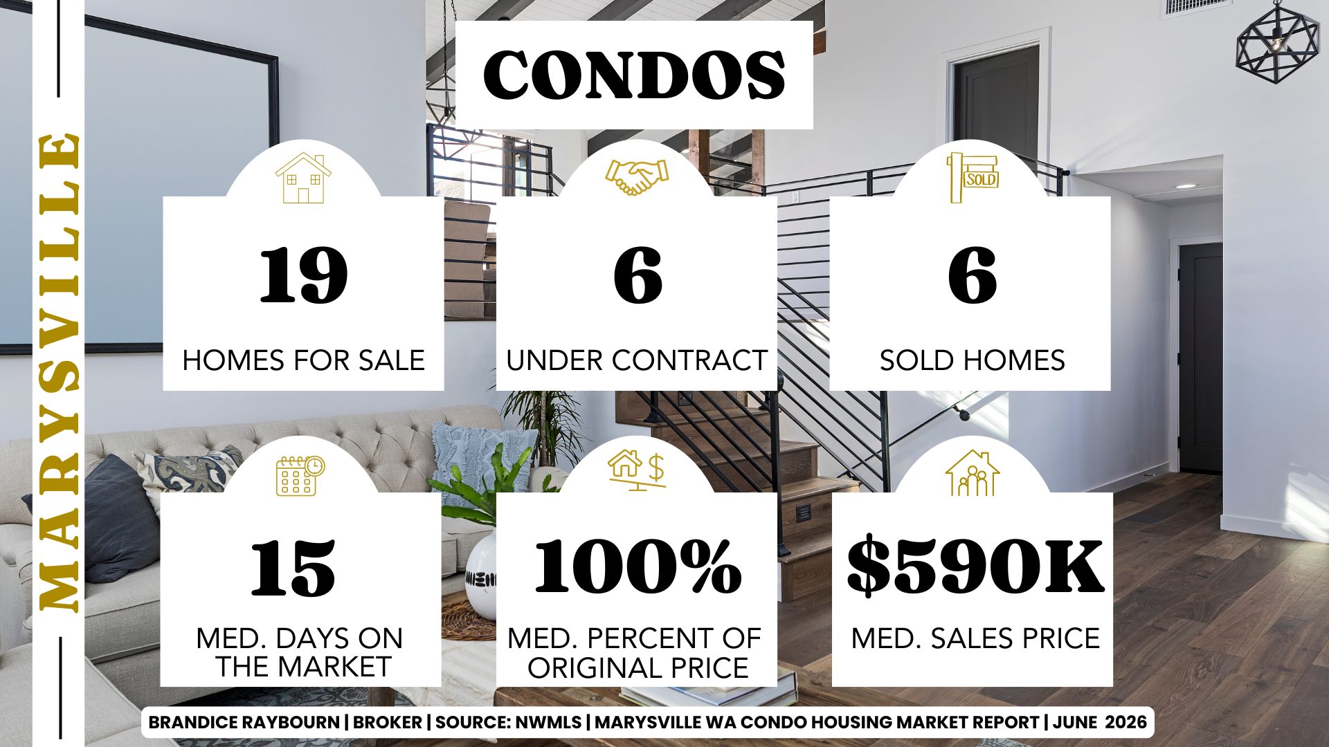 Marysville condo market June 2026 showing 19 condos for sale, 6 pending sales, 6 sold condos, 15 median days on market, 100% of original list price received, and a median sales price of $590K.