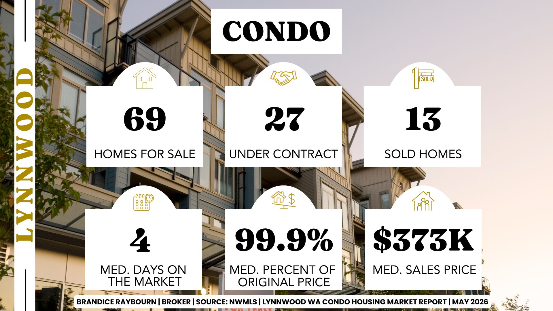 Lynnwood WA condo market May 2026 showing 69 homes for sale, 27 under contract, 13 homes sold, 4 median days on market, 99.9 percent of original list price, and 373K median sales price based on April closed stats by Brandice Raybourn