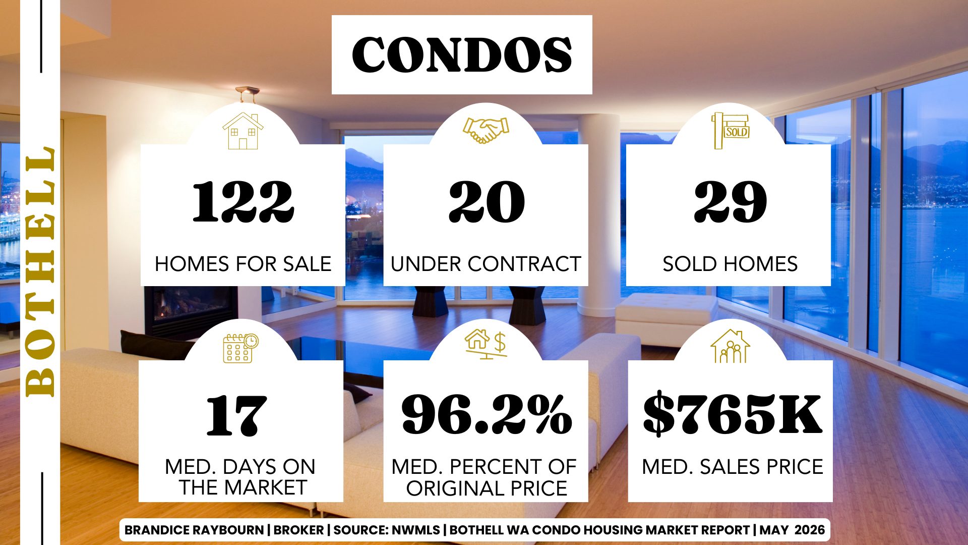 Bothell WA condo housing market report May 2026 showing 122 homes for sale 20 under contract 29 sold homes 17 median days on market 96.2 percent of original price and 765K median sales price by Brandice Raybourn