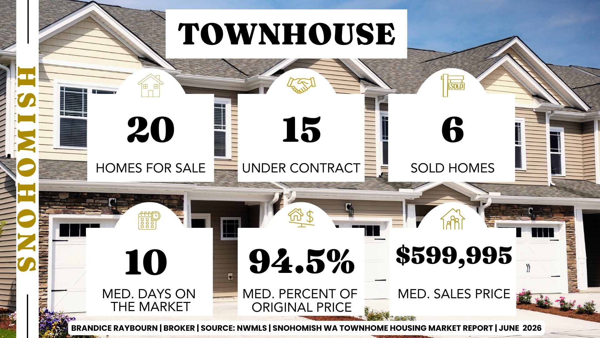 Snohomish townhome market showing 20 townhomes for sale, 15 townhomes under contract, 6 townhomes sold, median sales price of $599,995, median 10 days on market, and sellers receiving 94.5% of original list price.