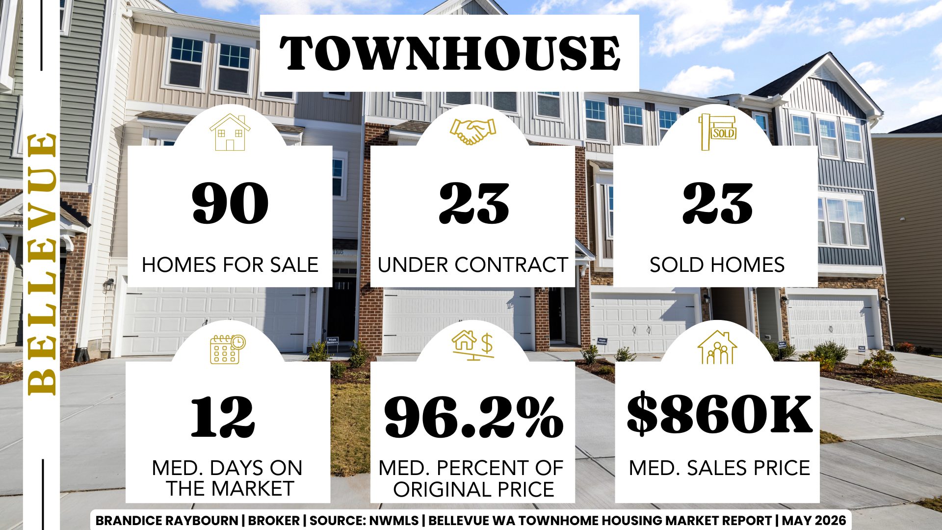 Bellevue Washington townhouse market May 2026 by Brandice Raybourn showing 90 homes for sale, 23 under contract, 23 sold homes, 12 median days on market, 96.2 percent of original price, and 860K median sales price