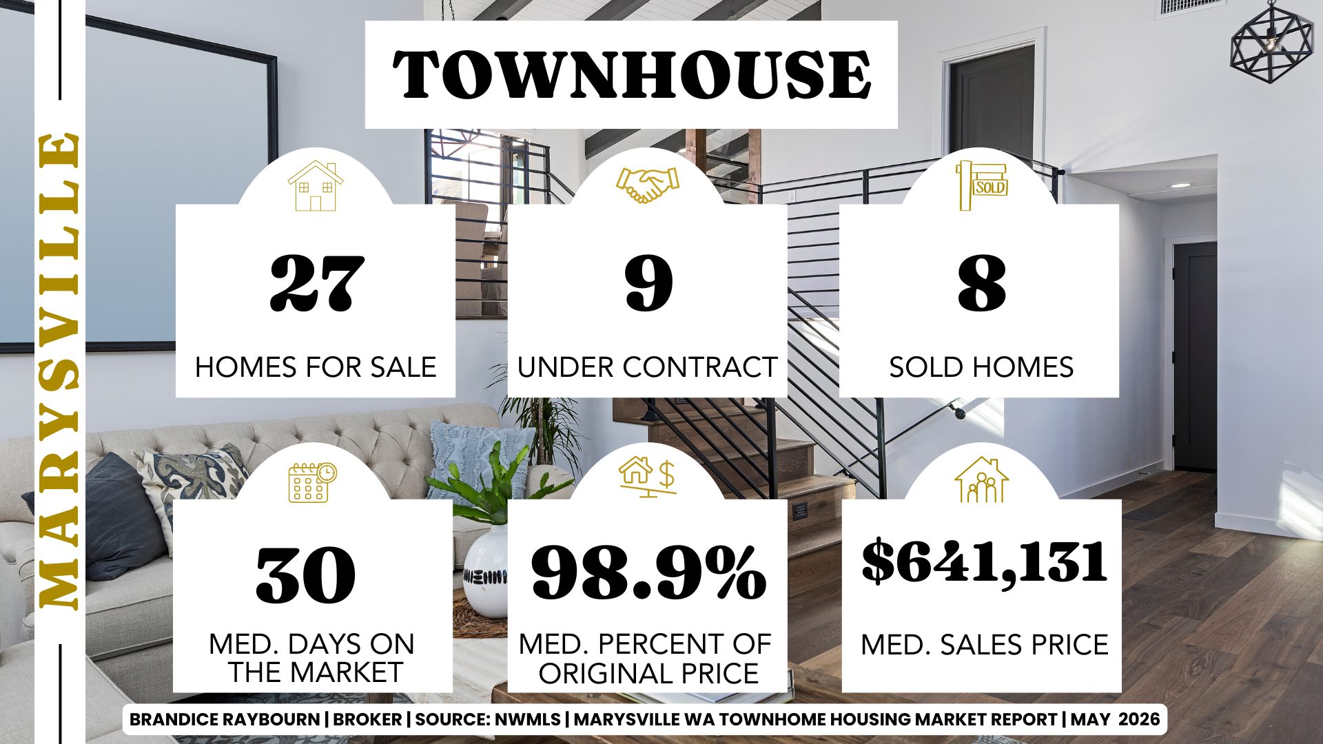 Marysville Washington townhome market May 2026 showing 27 homes for sale 9 under contract 8 sold homes 30 median days on market 98.9 percent of original price and 641131 median sales price by Brandice Raybourn
