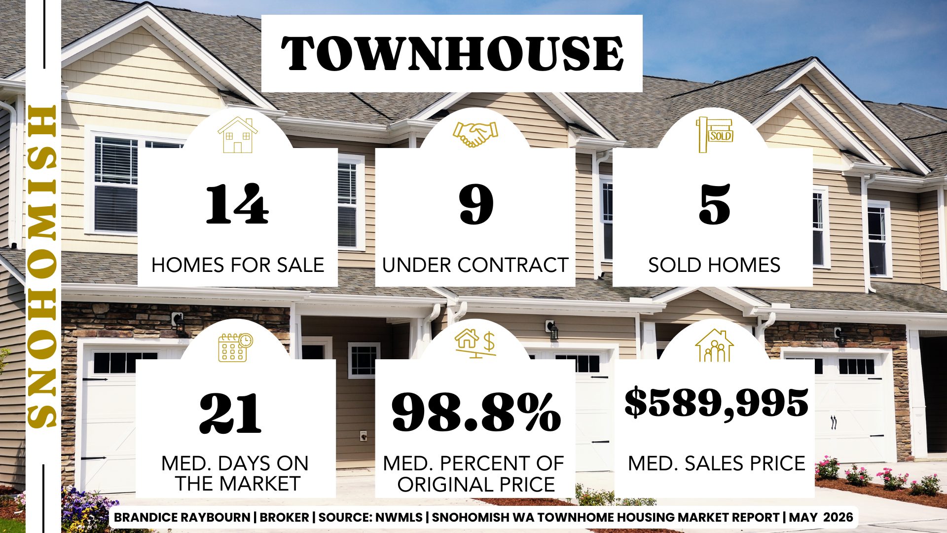 Snohomish WA townhome market May 2026 by Brandice Raybourn showing 14 homes for sale, 9 under contract, 5 sold homes, 21 median days on market, 98.8 percent list to sale price, and 589,995 median sales price