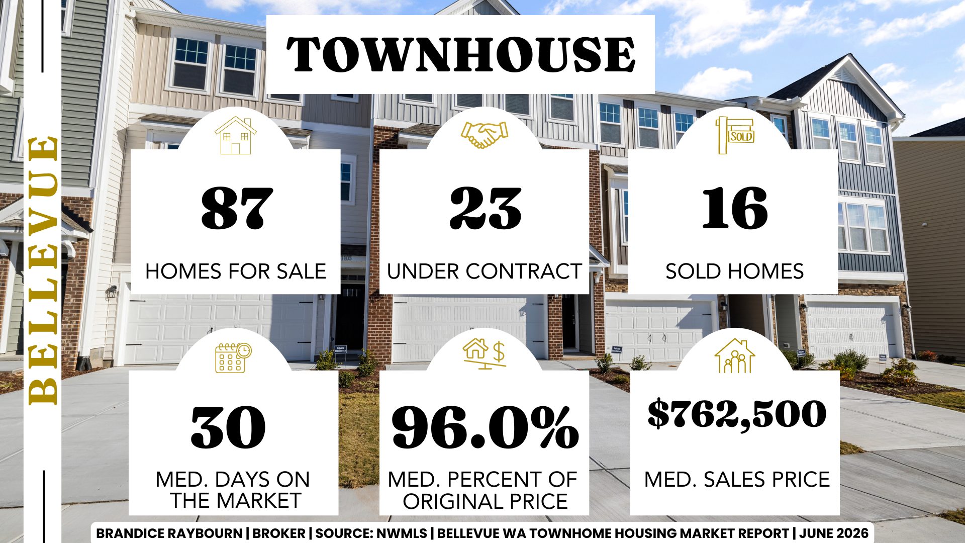 Bellevue townhome market June 2026 with 87 townhomes for sale, 23 pending sales, 16 closed sales, 30 median days on market, 96.0% of original list price received, and a median sales price of $762,500.