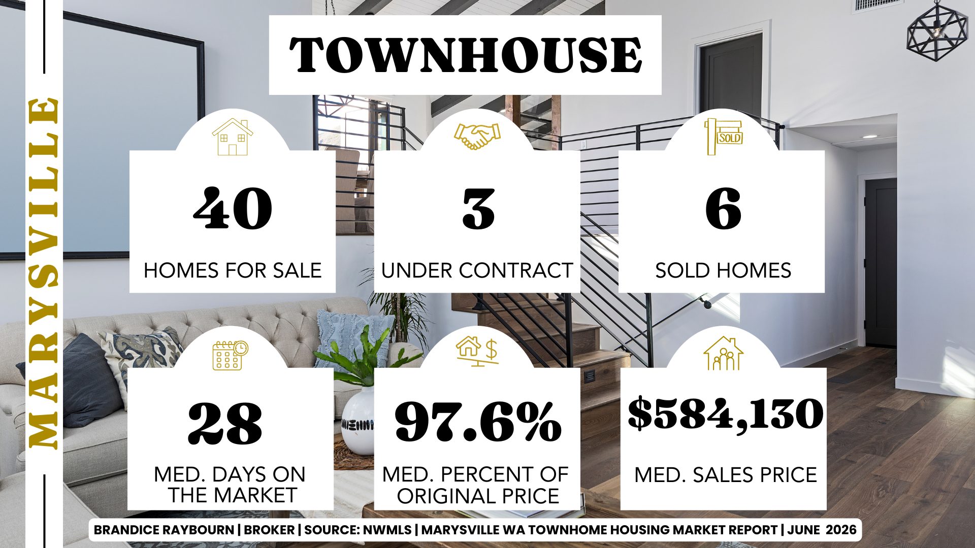 Marysville townhome market June 2026 showing 40 townhomes for sale, 3 pending sales, 6 sold townhomes, 28 median days on market, 97.6% of original list price received, and a median sales price of $584,130.