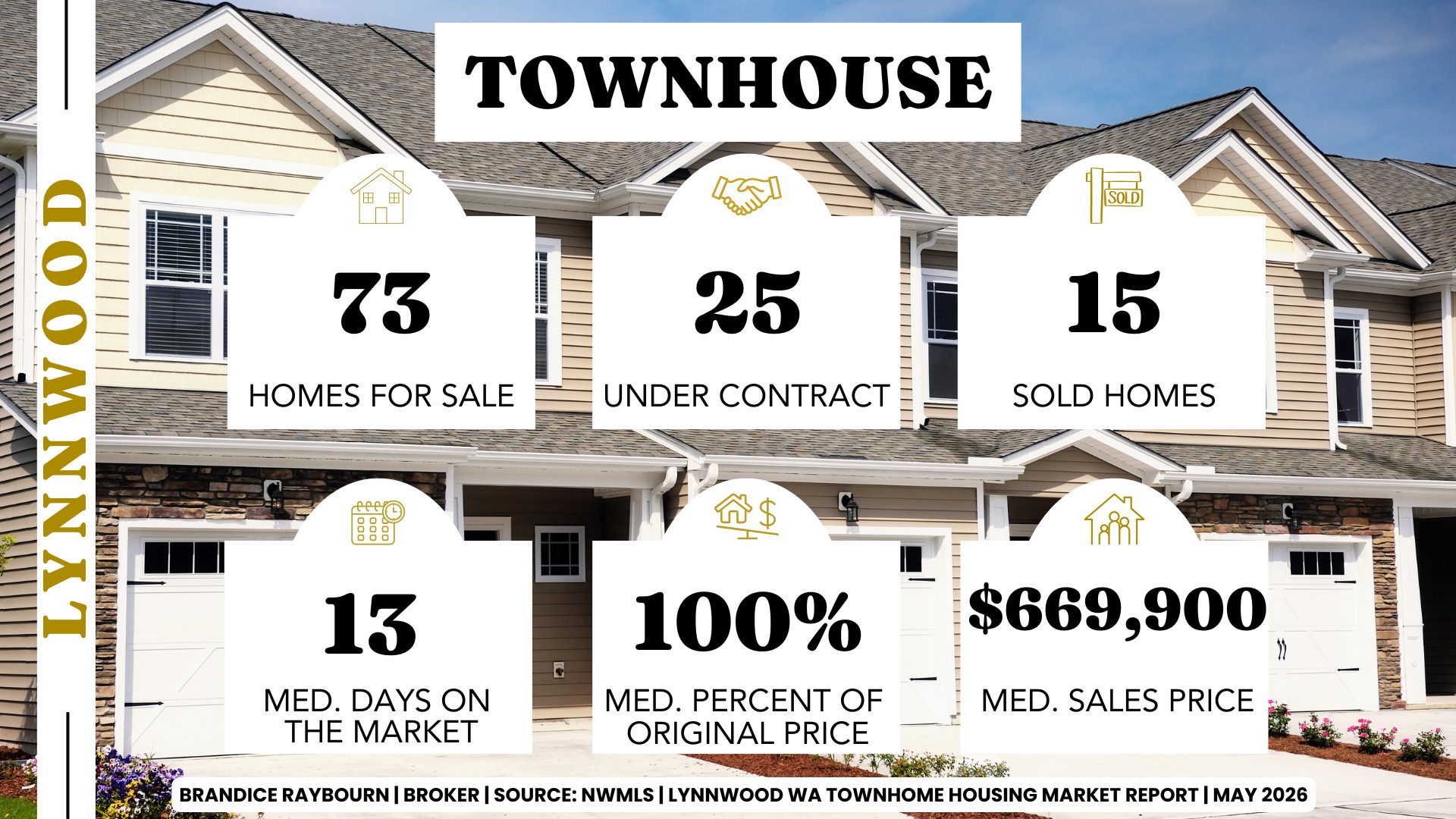 Lynnwood WA townhome market May 2026 showing 73 homes for sale, 25 under contract, 15 homes sold, 13 median days on market, 100 percent of original list price, and 669900 median sales price based on April closed stats by Brandice Raybourn
