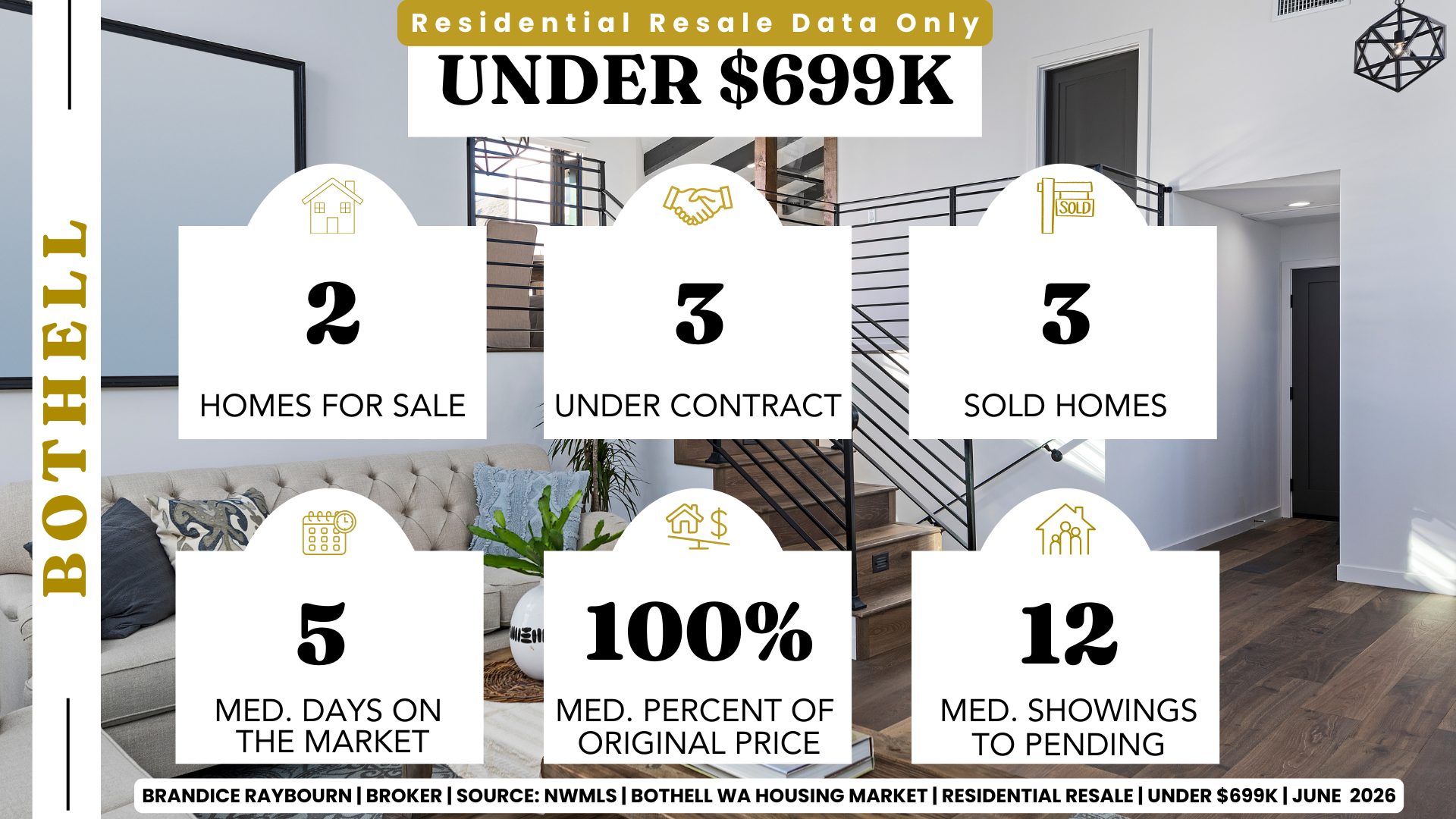 Bothell residential resale homes under $699K showing 2 homes for sale, 3 under contract, 3 sold, 5 median days on market, 100 percent of original list price and 12 median showings to pending.