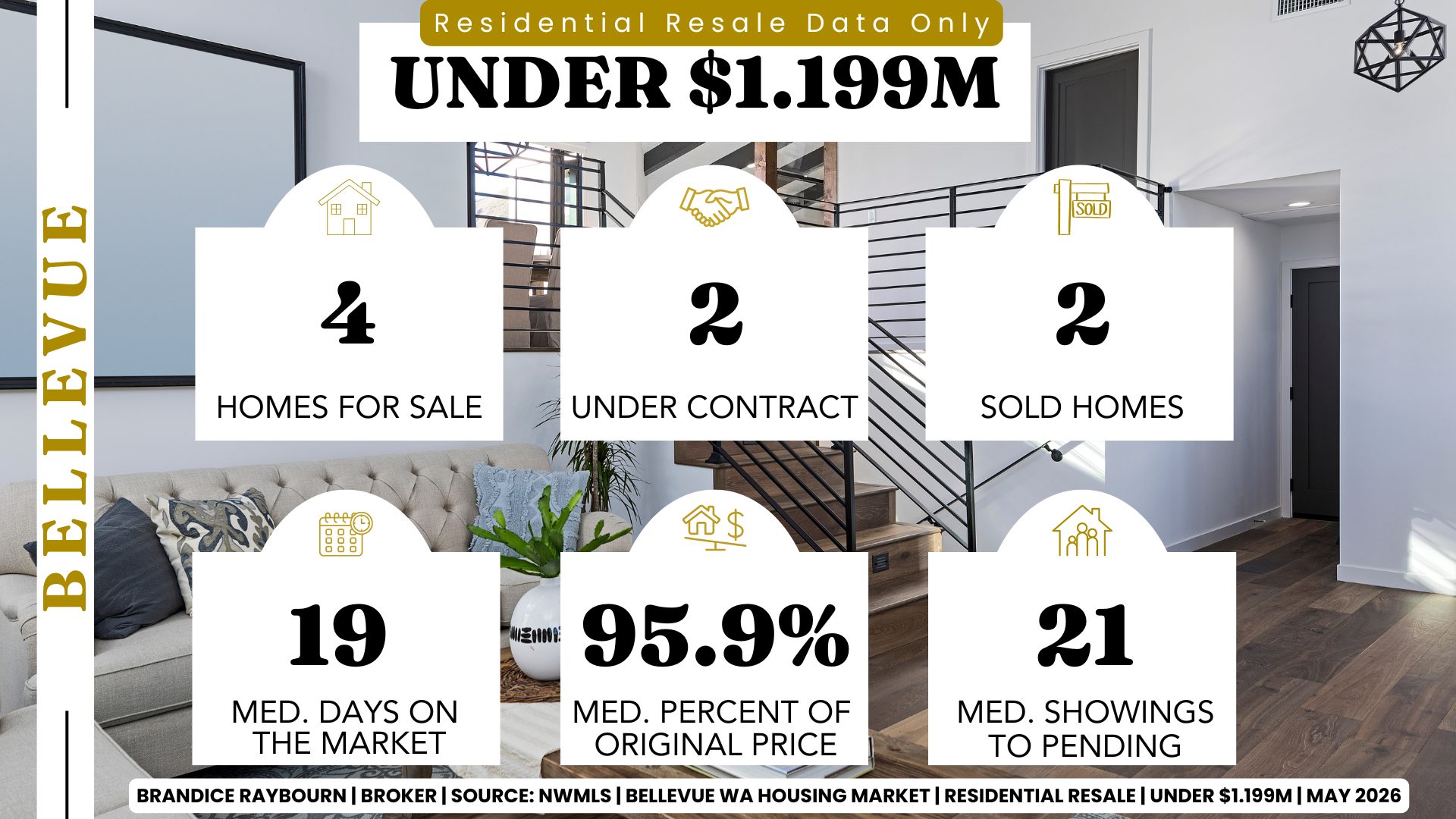 Bellevue Washington resale homes under 1.199M May 2026 by Brandice Raybourn showing 4 homes for sale, 2 under contract, 2 sold homes, 19 median days on market, 95.9 percent of original price, and 21 median showings to pending