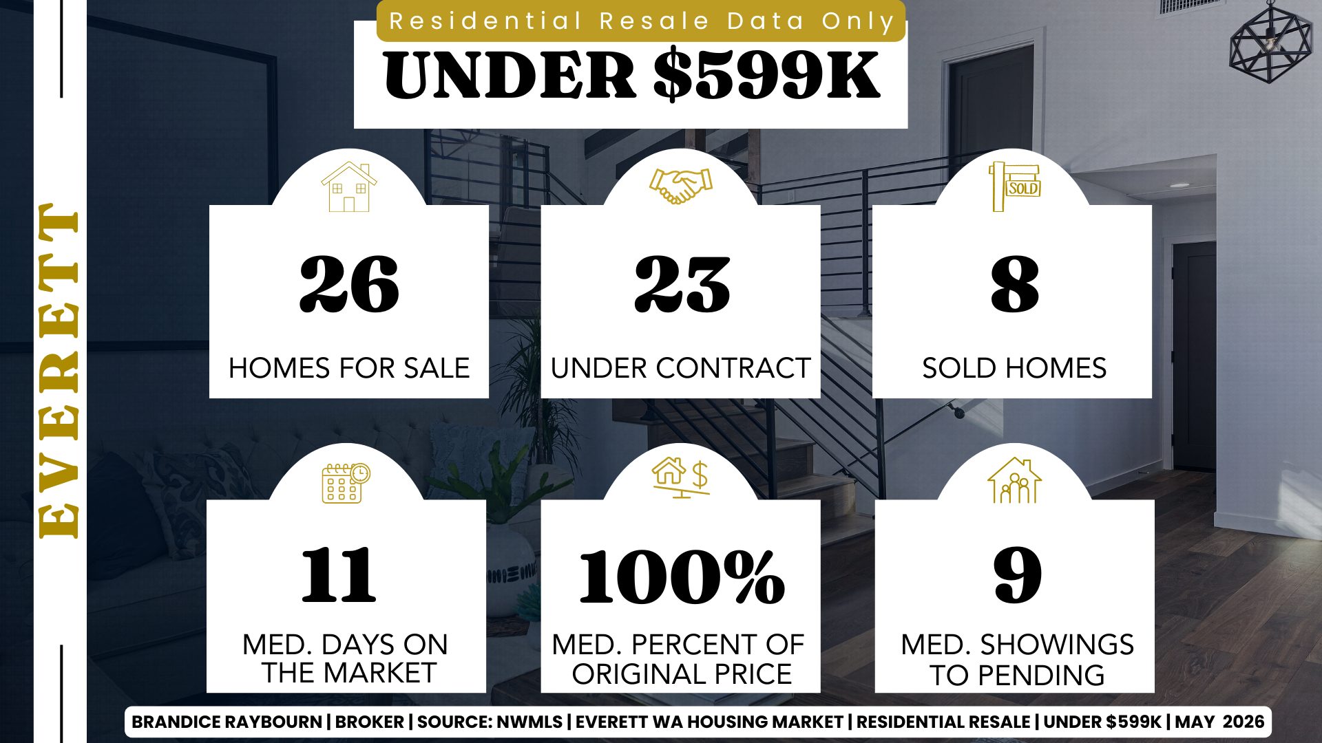 Everett Washington housing market stats under 599K May 2026 showing 26 homes for sale, 23 under contract, 8 sold homes, 11 median days on market, 100 percent of original list price, and 9 median showings to pending. Report by Brandice Raybourn real estate broker.