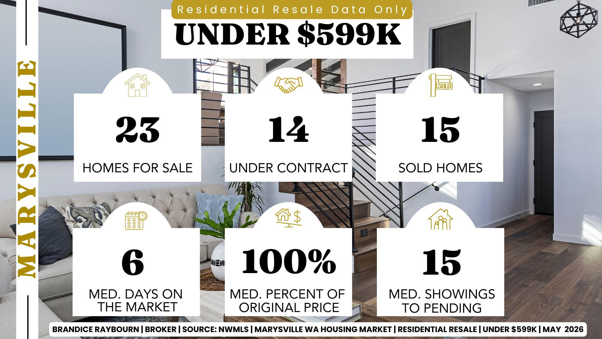 Marysville Washington housing market May 2026 under 599K showing 23 homes for sale 14 under contract 15 sold homes 6 median days on market 100 percent of original price and 15 median showings to pending by Brandice Raybourn
