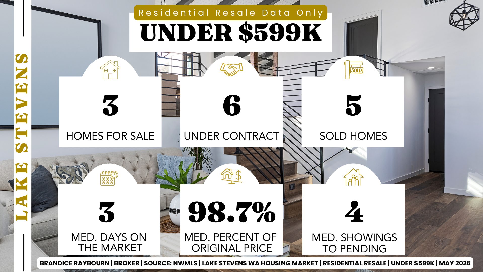Lake Stevens housing market under 599K May 2026 showing 3 homes for sale, 6 under contract, 5 sold homes, 3 median days on market, 98.7 percent of original list price, and 4 median showings to pending by Brandice Raybourn