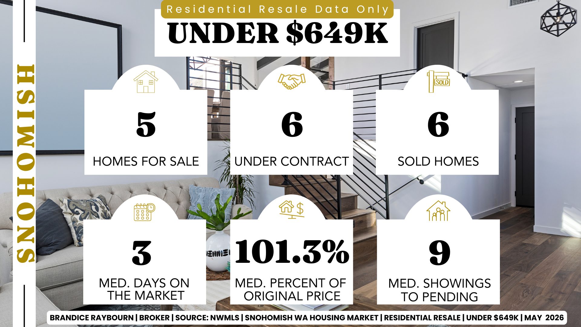 Snohomish WA resale housing market under 649K May 2026 by Brandice Raybourn showing 5 homes for sale, 6 under contract, 6 sold homes, 3 median days on market, 101.3 percent list to sale price, and 9 median showings before pending