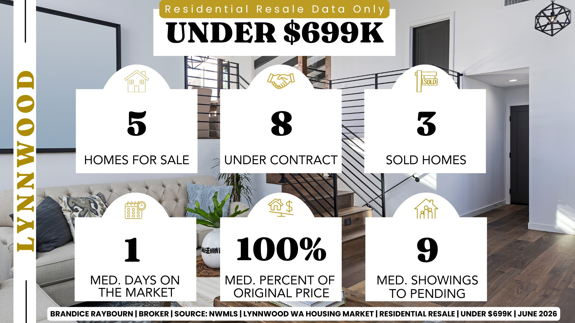 Lynnwood residential resale market under $699K June 2026 with 5 homes for sale, 8 under contract, 3 sold homes, 1 median day on market, 100% of original list price received, and 9 median showings to pending.