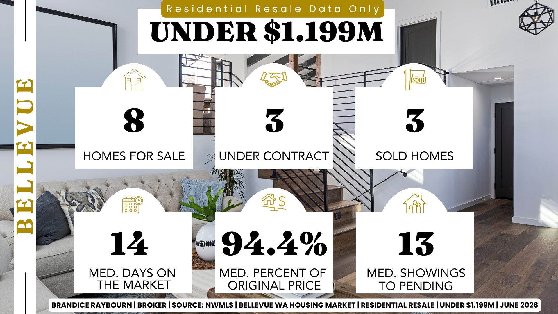 Bellevue homes under $1.199M June 2026 with 8 homes for sale, 3 pending sales, 3 closed sales, 14 median days on market, 94.4% of original list price received, and 13 median showings to pending.