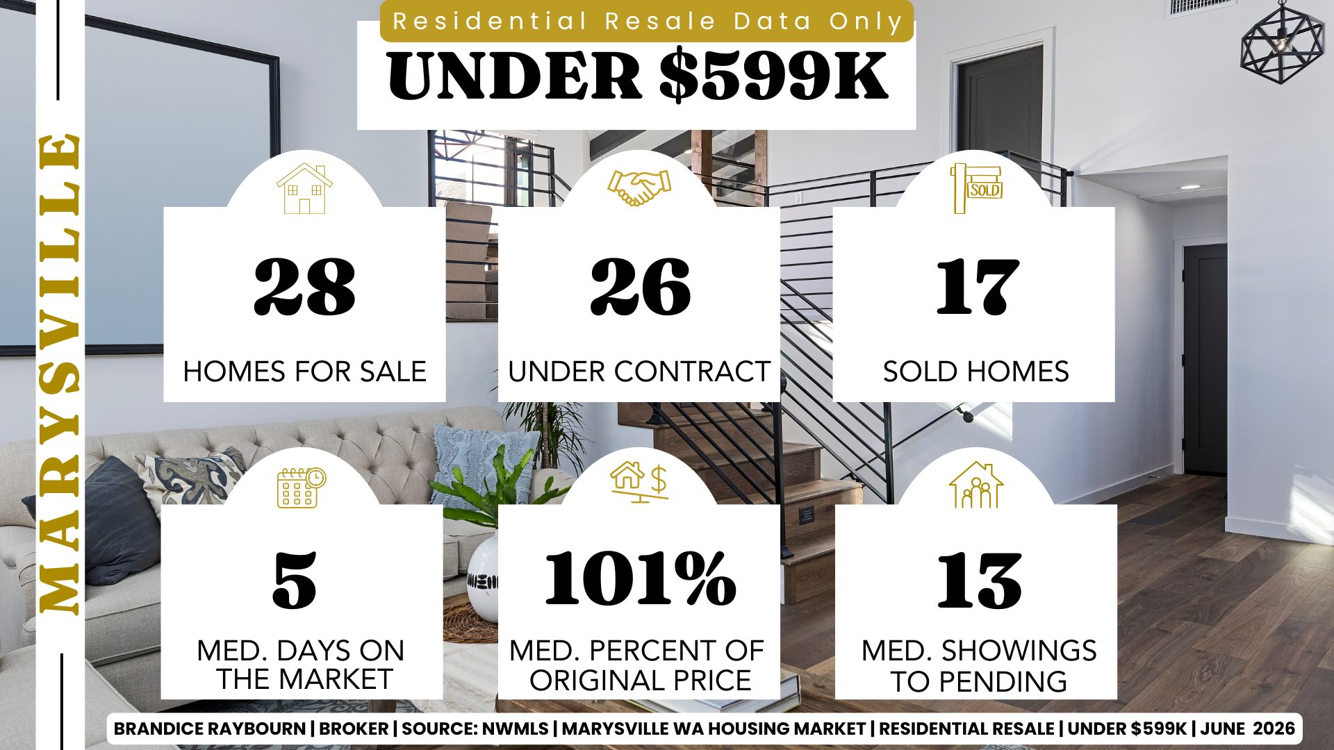 Marysville residential resale homes under $599K in June 2026 showing 28 homes for sale, 26 pending sales, 17 sold homes, 5 median days on market, 101% of original list price received, and 13 median showings to pending.