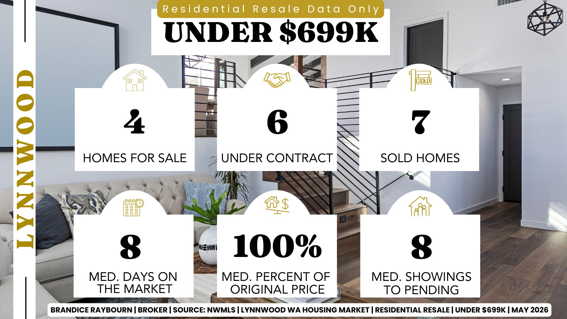 Lynnwood WA Resale homes under 699K May 2026 showing 4 homes for sale, 6 under contract, 7 homes sold, 8 median days on market, 100 percent of original list price, and 8 median showings to pending based on April closed stats by Brandice Raybourn