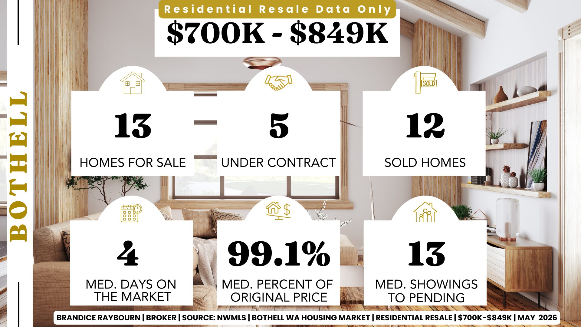 Bothell WA residential resale homes from 700K to 849K May 2026 showing 13 homes for sale 5 under contract 12 sold homes 4 median days on market 99.1 percent of original price and 13 median showings to pending by Brandice Raybourn