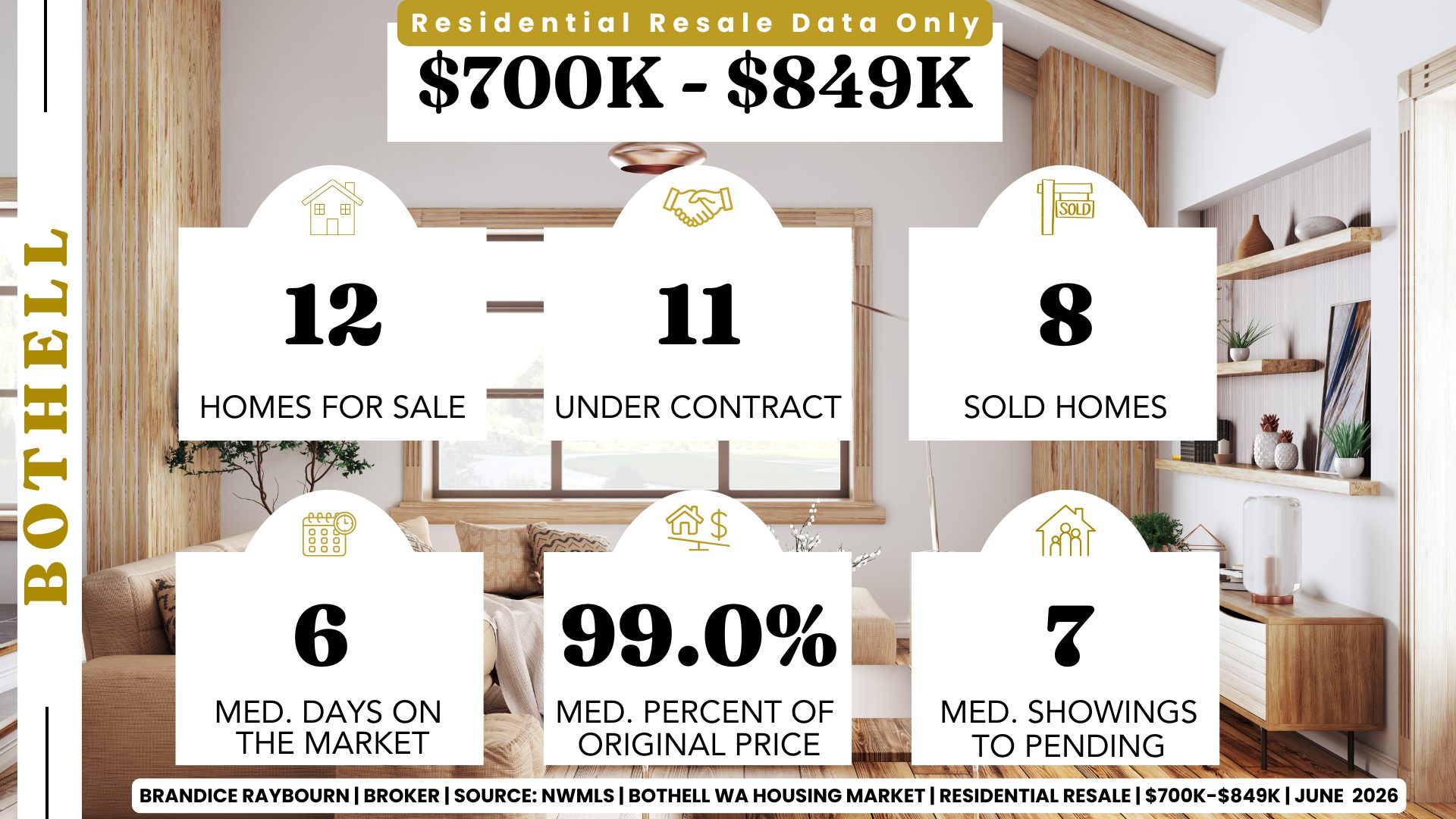 Bothell residential resale homes from $700K to $849K showing 12 homes for sale, 11 under contract, 8 sold, 6 median days on market, 99 percent of original list price and 7 median showings to pending.