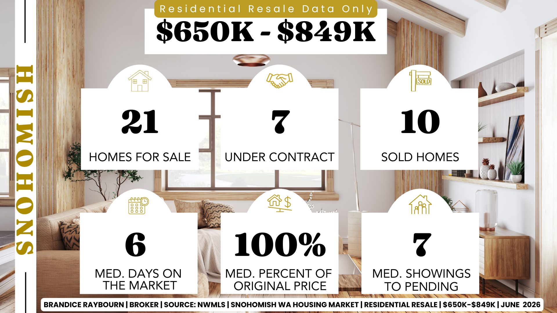 Snohomish residential resale homes priced between $650K and $849K showing 21 homes for sale, 7 homes under contract, 10 homes sold, median 6 days on market, sellers receiving 100% of original list price, and 7 median showings to pending.