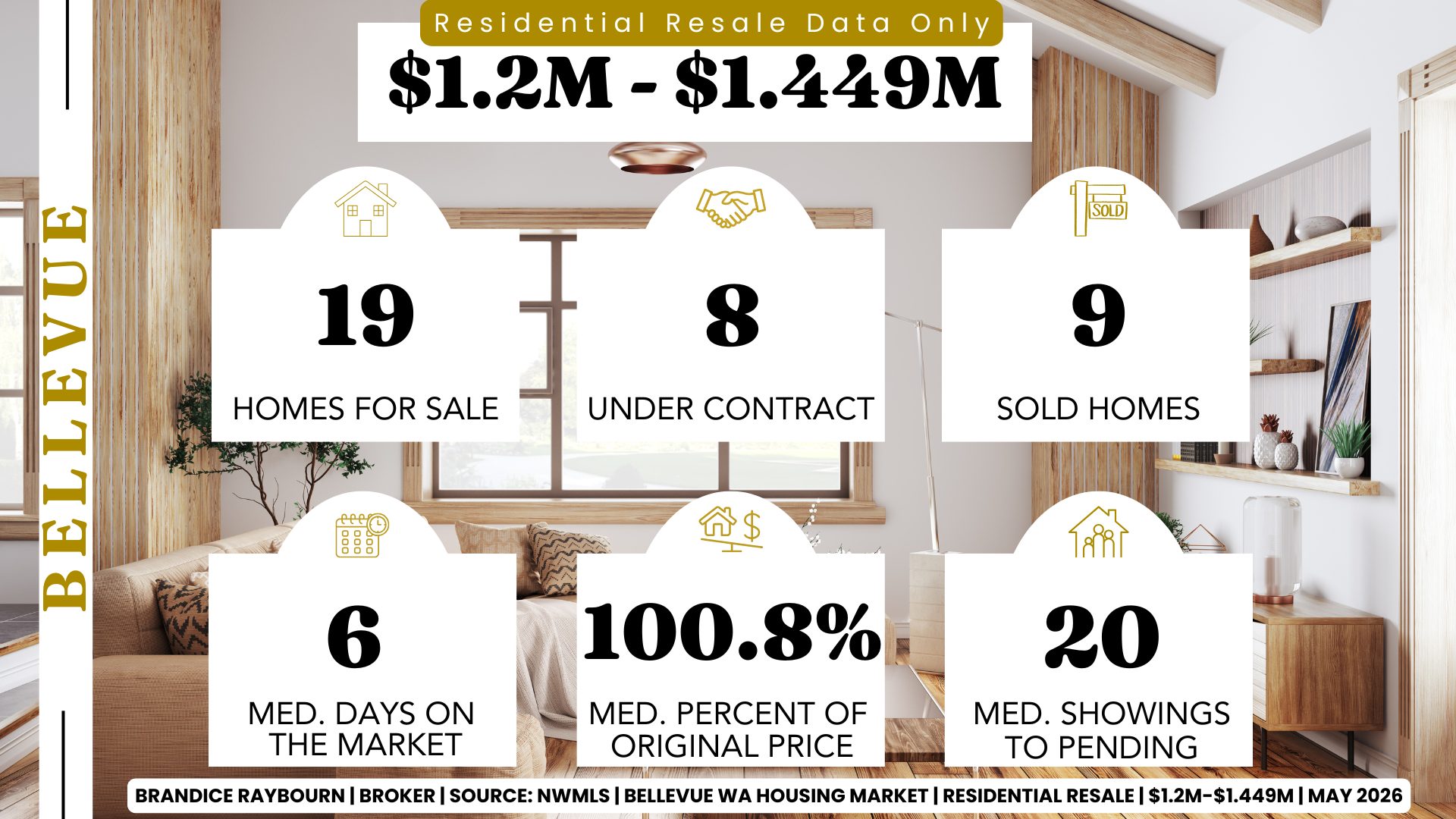 Bellevue Washington resale homes 1.2M to 1.449M May 2026 by Brandice Raybourn showing 19 homes for sale, 8 under contract, 9 sold homes, 6 median days on market, 100.8 percent of original price, and 20 median showings to pending