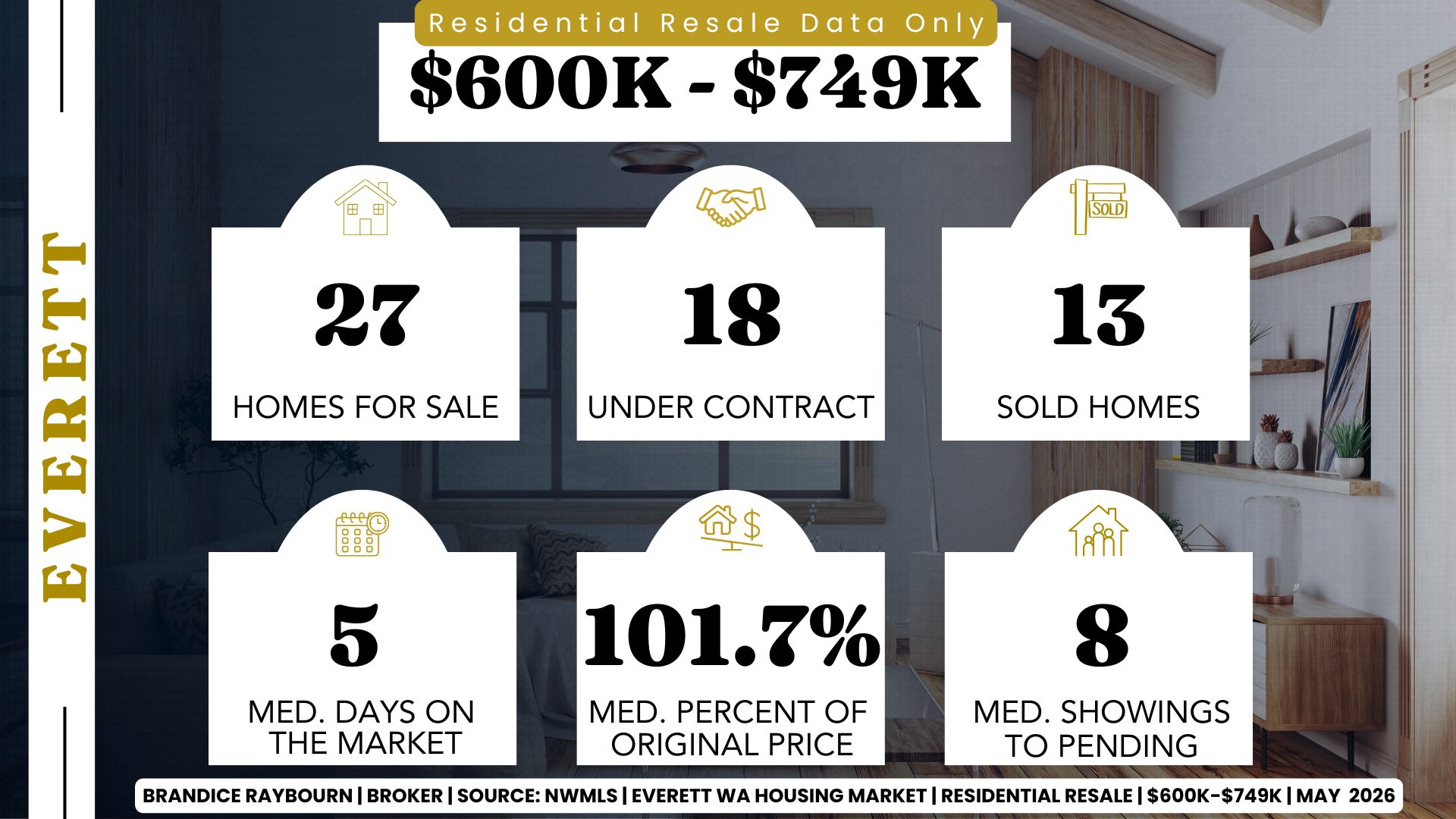 Everett Washington housing market stats 600K to 749K May 2026 showing 27 homes for sale, 18 under contract, 13 sold homes, 5 median days on market, 101.7 percent of original list price, and 8 median showings to pending. Report by Brandice Raybourn real estate broker.