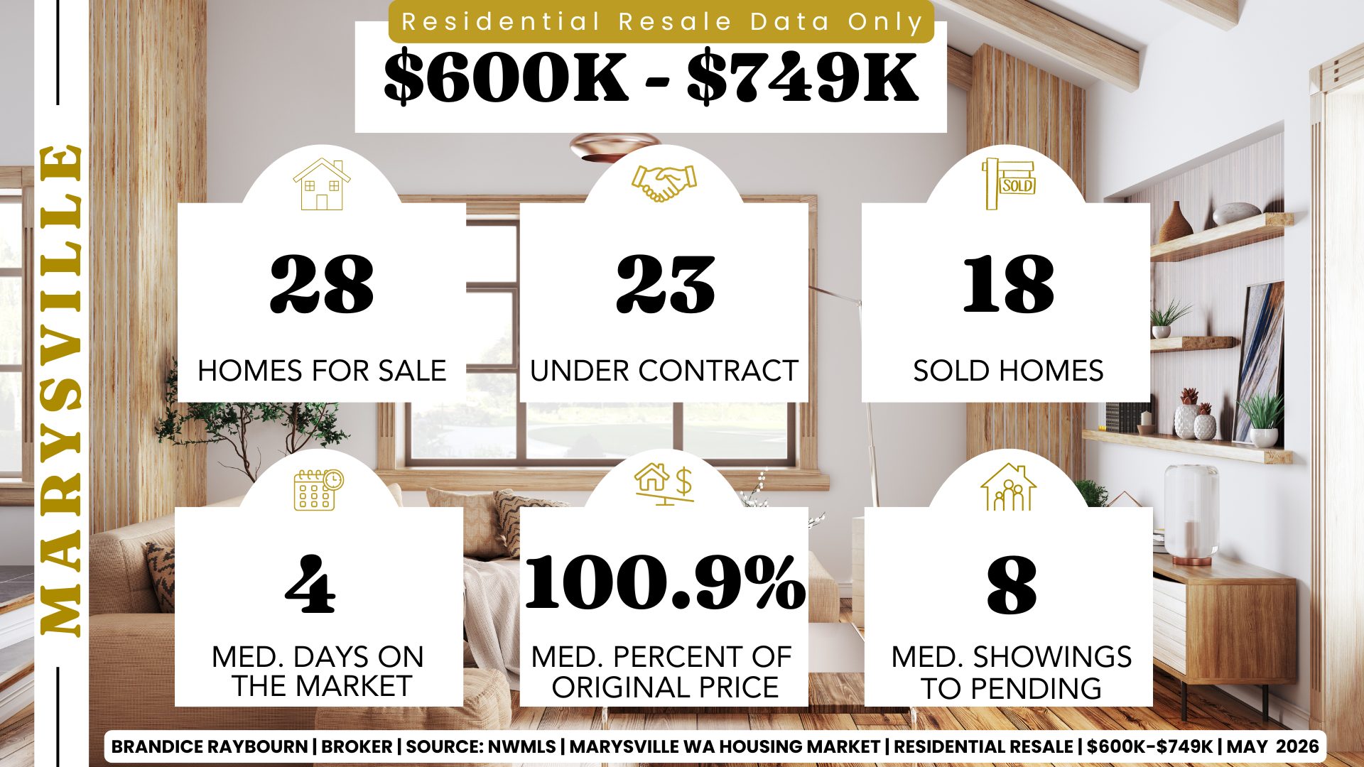 Marysville Washington housing market May 2026 600K to 749K showing 28 homes for sale 23 under contract 18 sold homes 4 median days on market 100.9 percent of original price and 8 median showings to pending by Brandice Raybourn