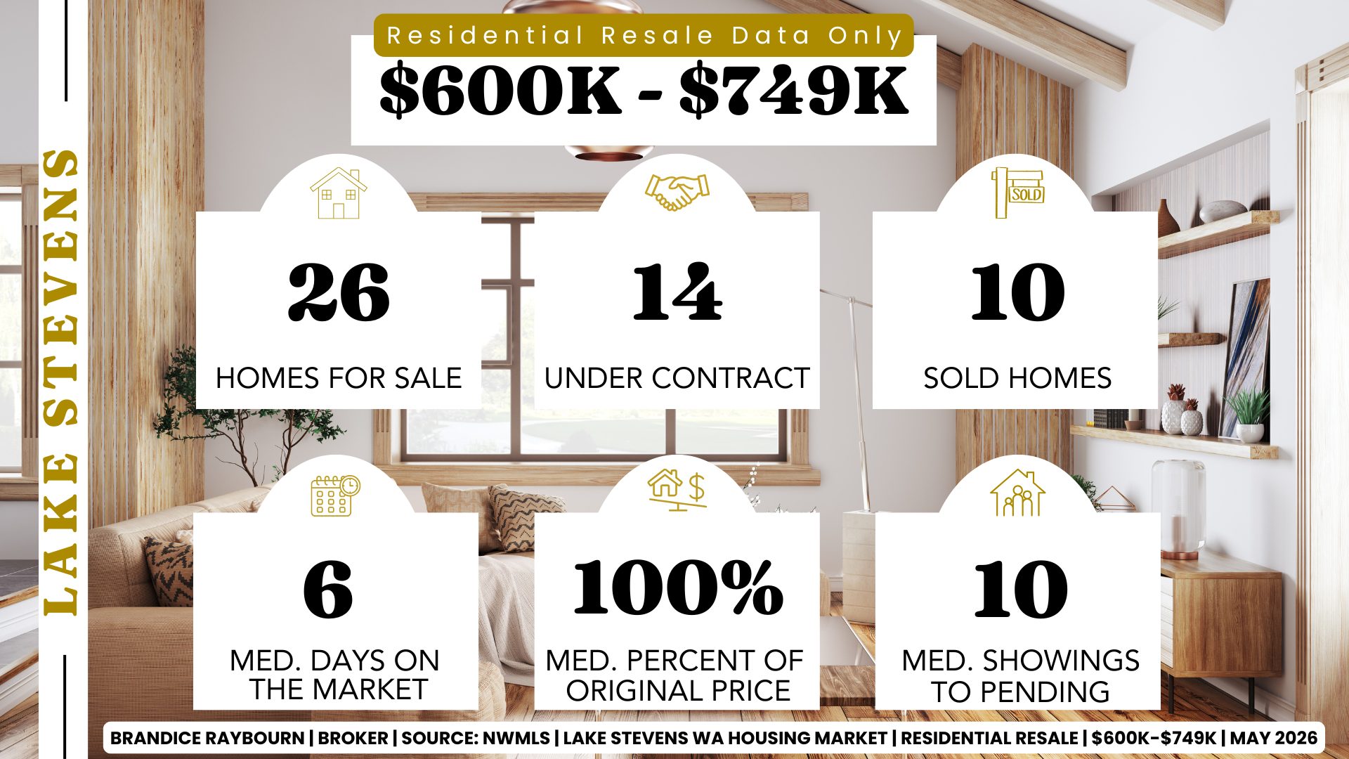 Lake Stevens housing market 600K to 749K May 2026 showing 26 homes for sale, 14 under contract, 10 sold homes, 6 median days on market, 100 percent of original list price, and 10 median showings to pending by Brandice Raybourn