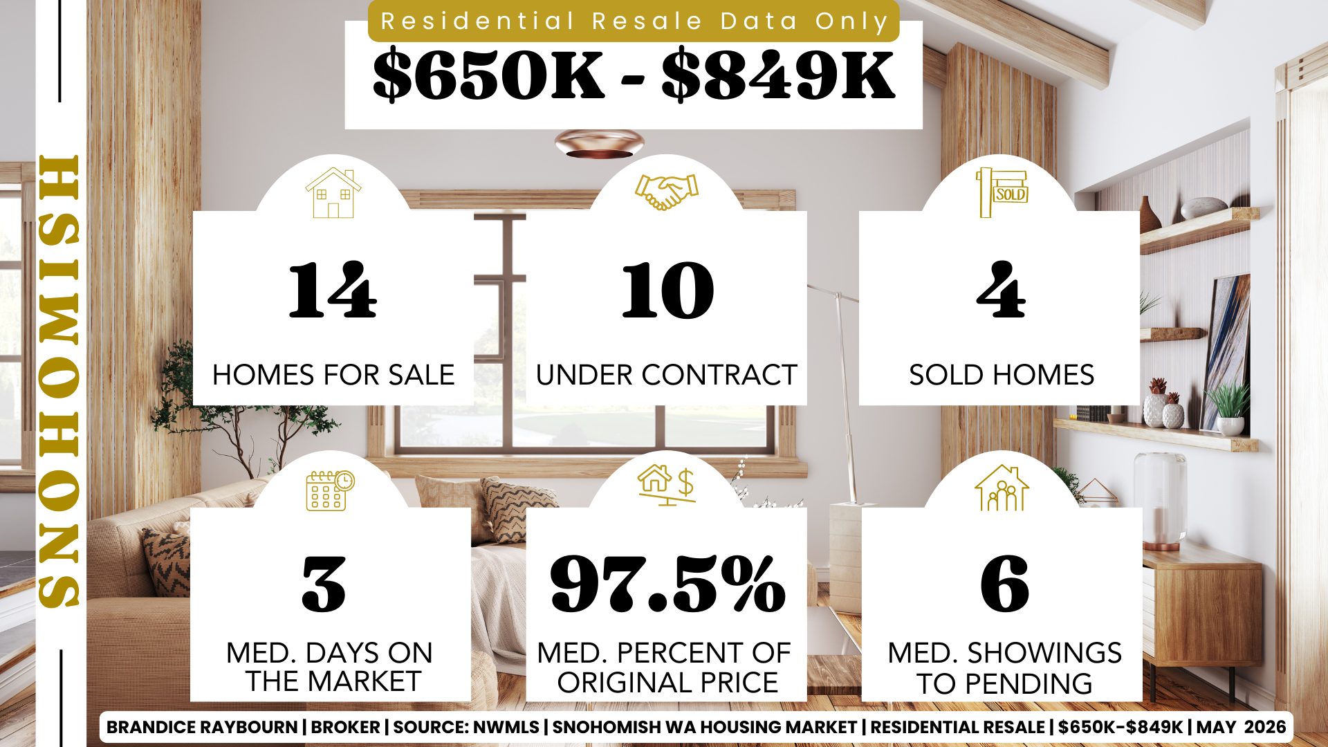 Snohomish WA resale housing market 650K to 849K May 2026 by Brandice Raybourn showing 14 homes for sale, 10 under contract, 4 sold homes, 3 median days on market, 97.5 percent list to sale price, and 6 median showings before pending