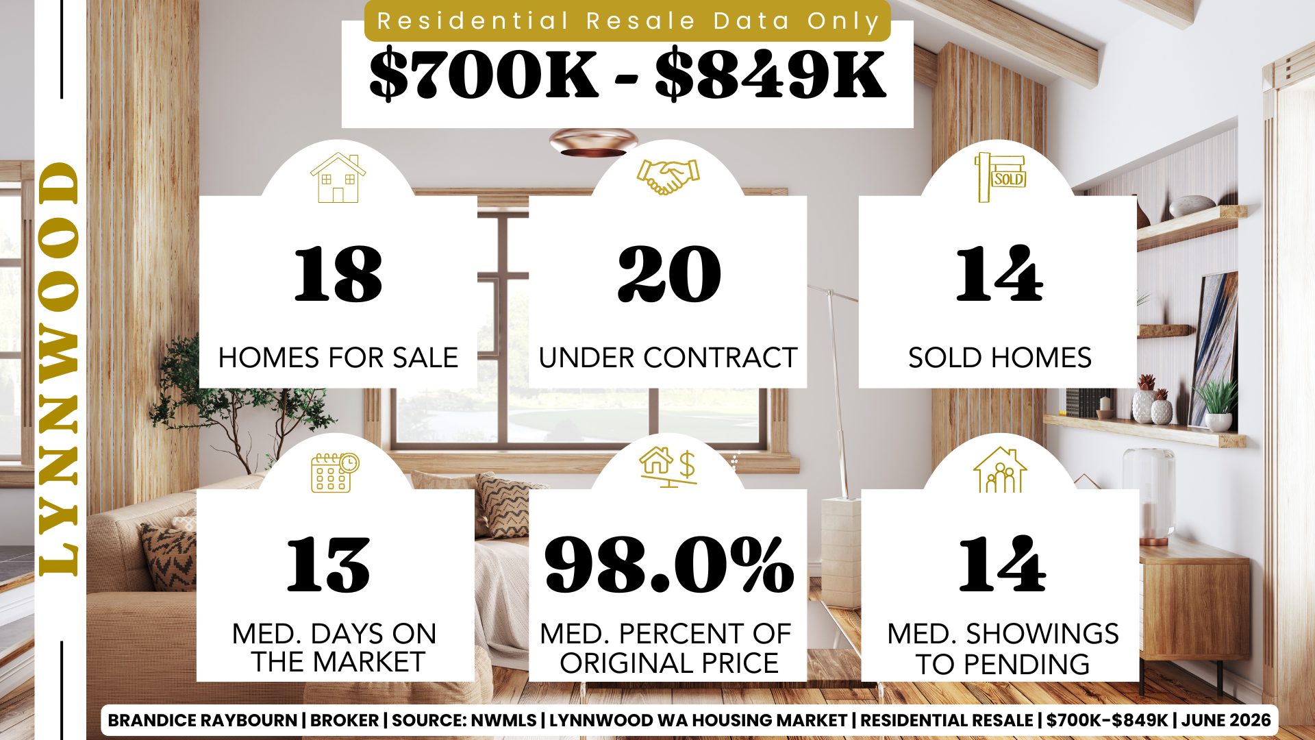 Lynnwood residential resale market $700K to $849K June 2026 showing 18 homes for sale, 20 under contract, 14 sold homes, 13 median days on market, 98.0% of original list price received, and 14 median showings to pending.