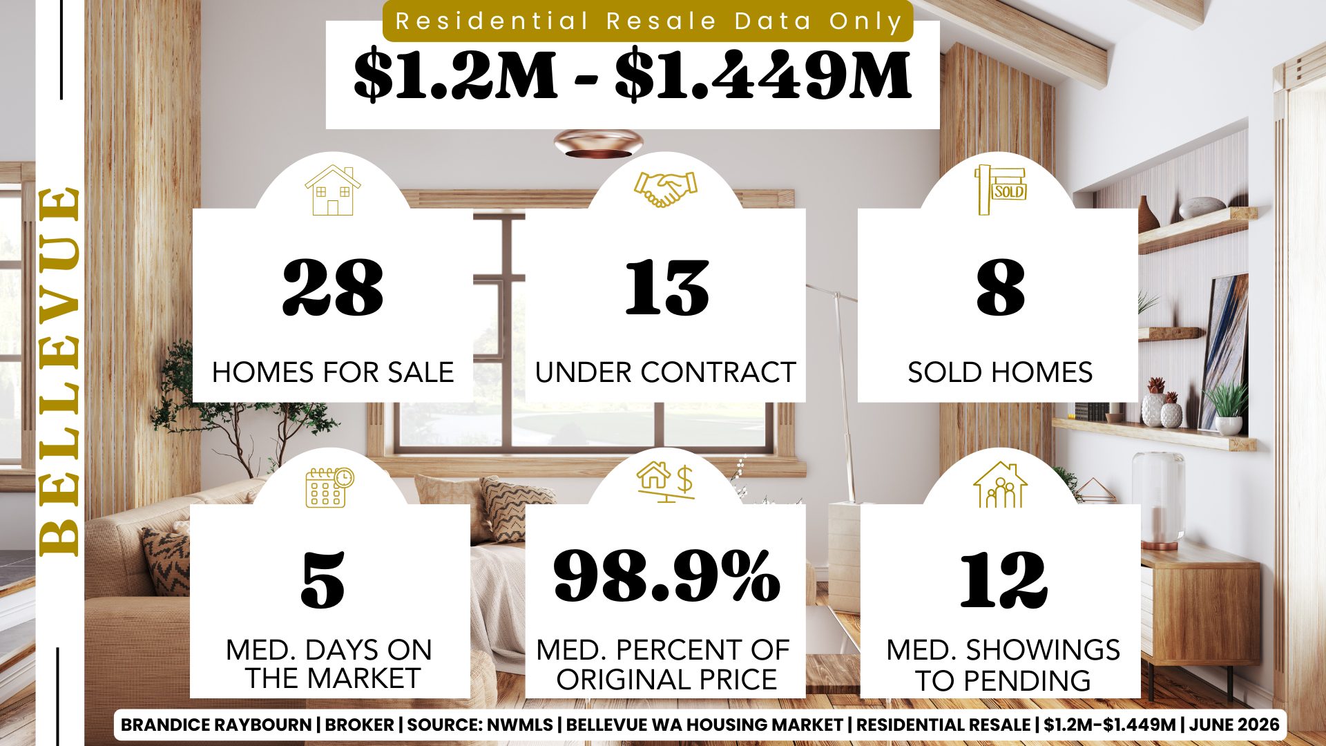 Bellevue homes priced from $1.2M to $1.449M June 2026 with 28 homes for sale, 13 pending sales, 8 closed sales, 5 median days on market, 98.9% of original list price received, and 12 median showings to pending.