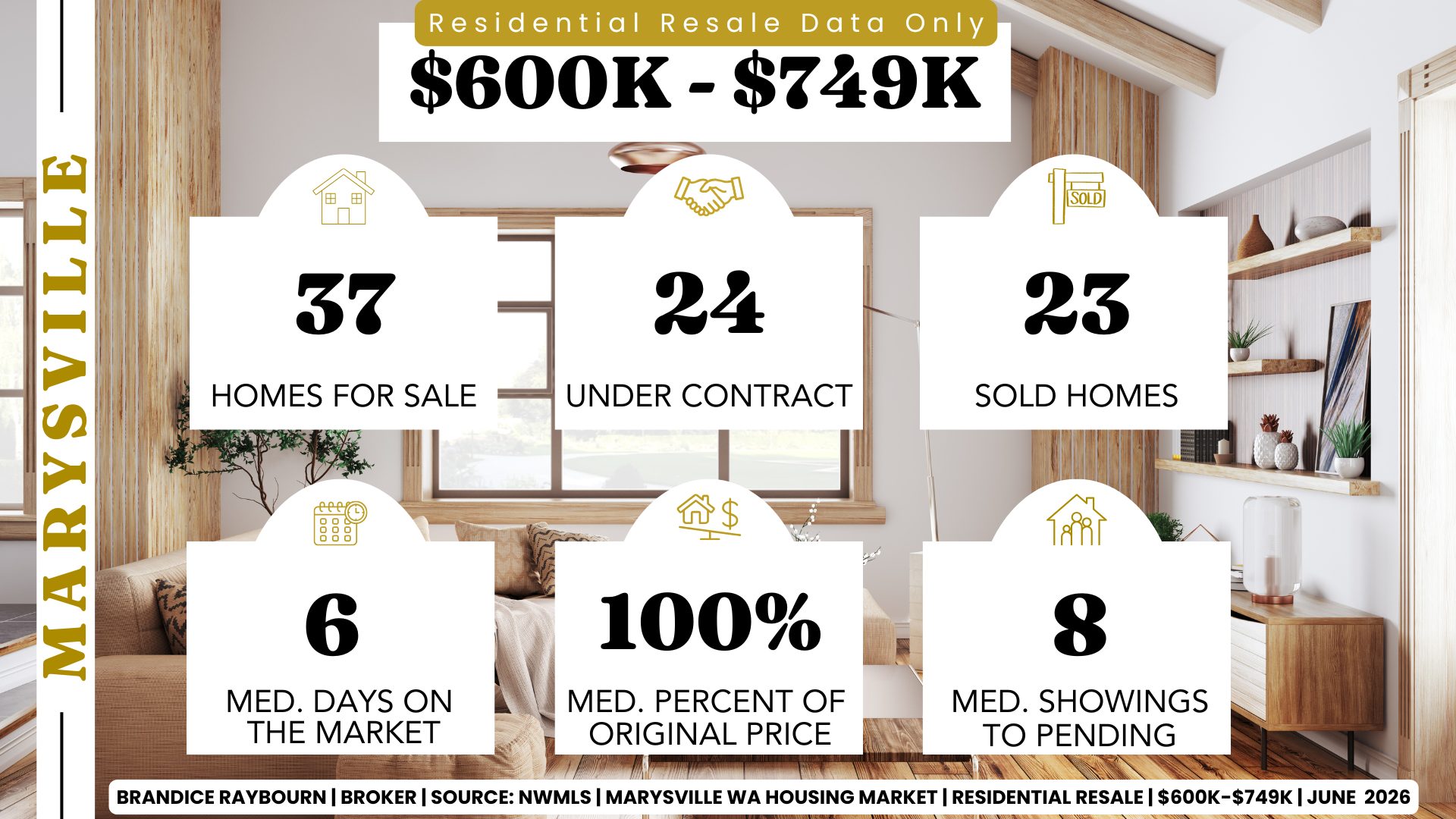 Marysville residential resale homes from $600K to $749K in June 2026 showing 37 homes for sale, 24 pending sales, 23 sold homes, 6 median days on market, 100% of original list price received, and 8 median showings to pending.