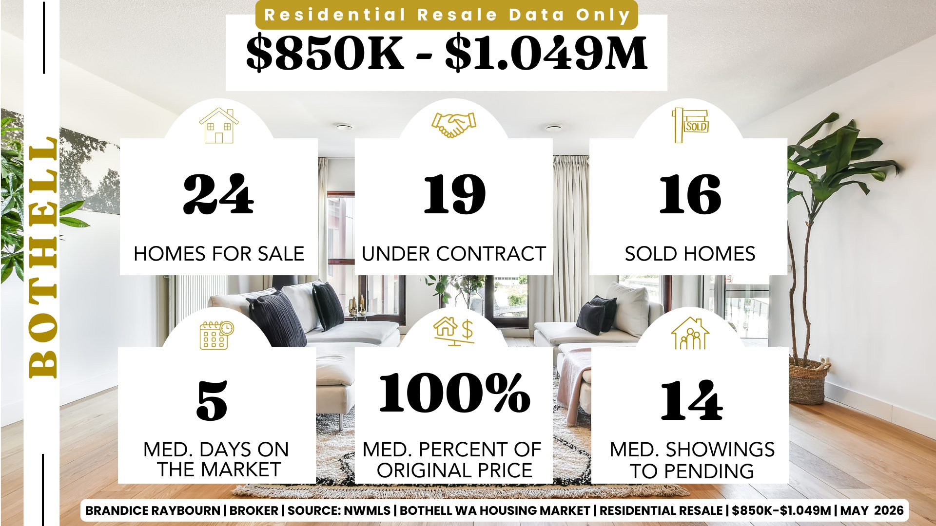 Bothell WA residential resale homes from 850K to 1.049M May 2026 showing 24 homes for sale 19 under contract 16 sold homes 5 median days on market 100 percent of original price and 14 median showings to pending by Brandice Raybourn