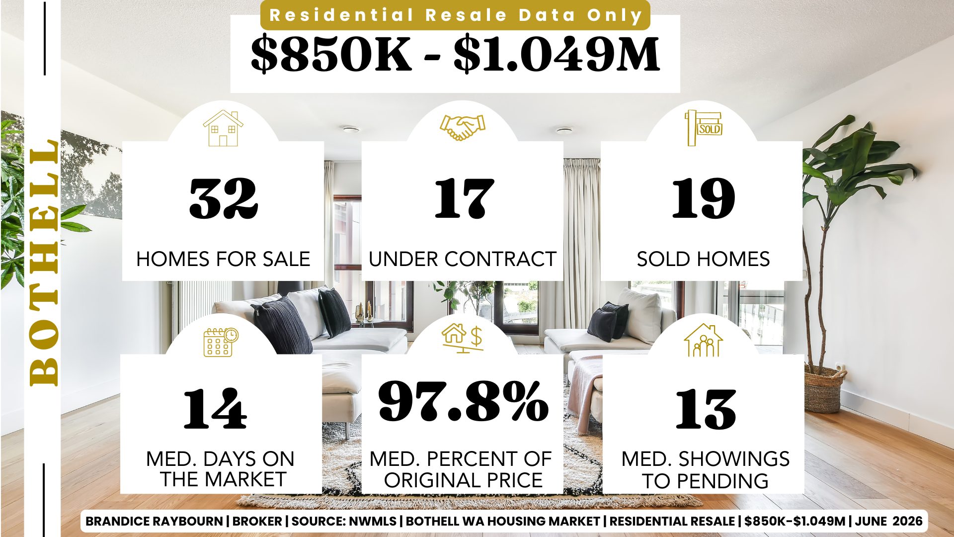 Bothell residential resale homes from $850K to $1.049M showing 32 homes for sale, 17 under contract, 19 sold, 14 median days on market, 97.8 percent of original list price and 13 median showings to pending.